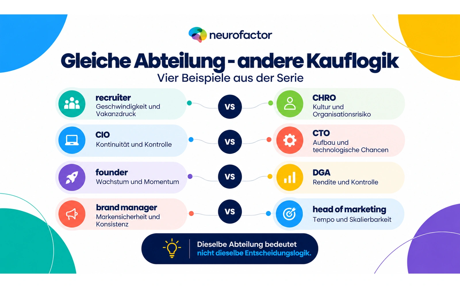 Vier Funktionspaare aus derselben Abteilung mit unterschiedlicher Kauflogik: Recruiter und CHRO, CIO und CTO, Founder und DGA, Brandmanager und Head of Marketing.
