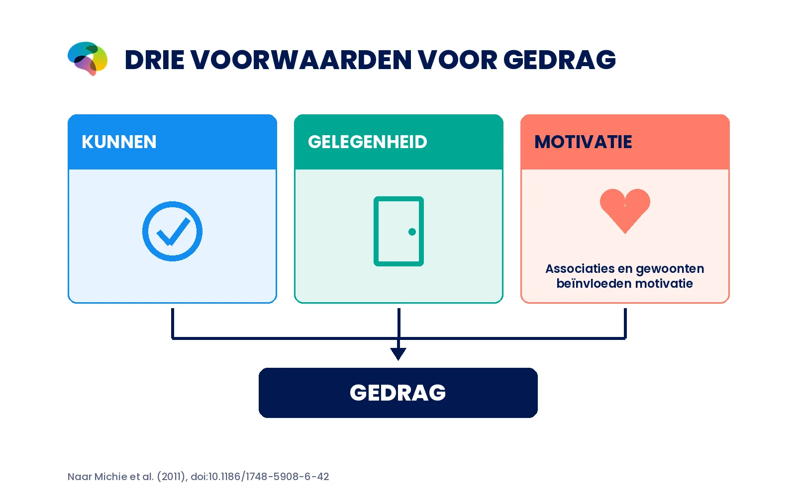 Zelfstandig diagram dat vaardigheden, gelegenheid en motivatie naast associaties en gewoonten plaatst als voorwaarden rond gedrag, gebaseerd op COM-B.