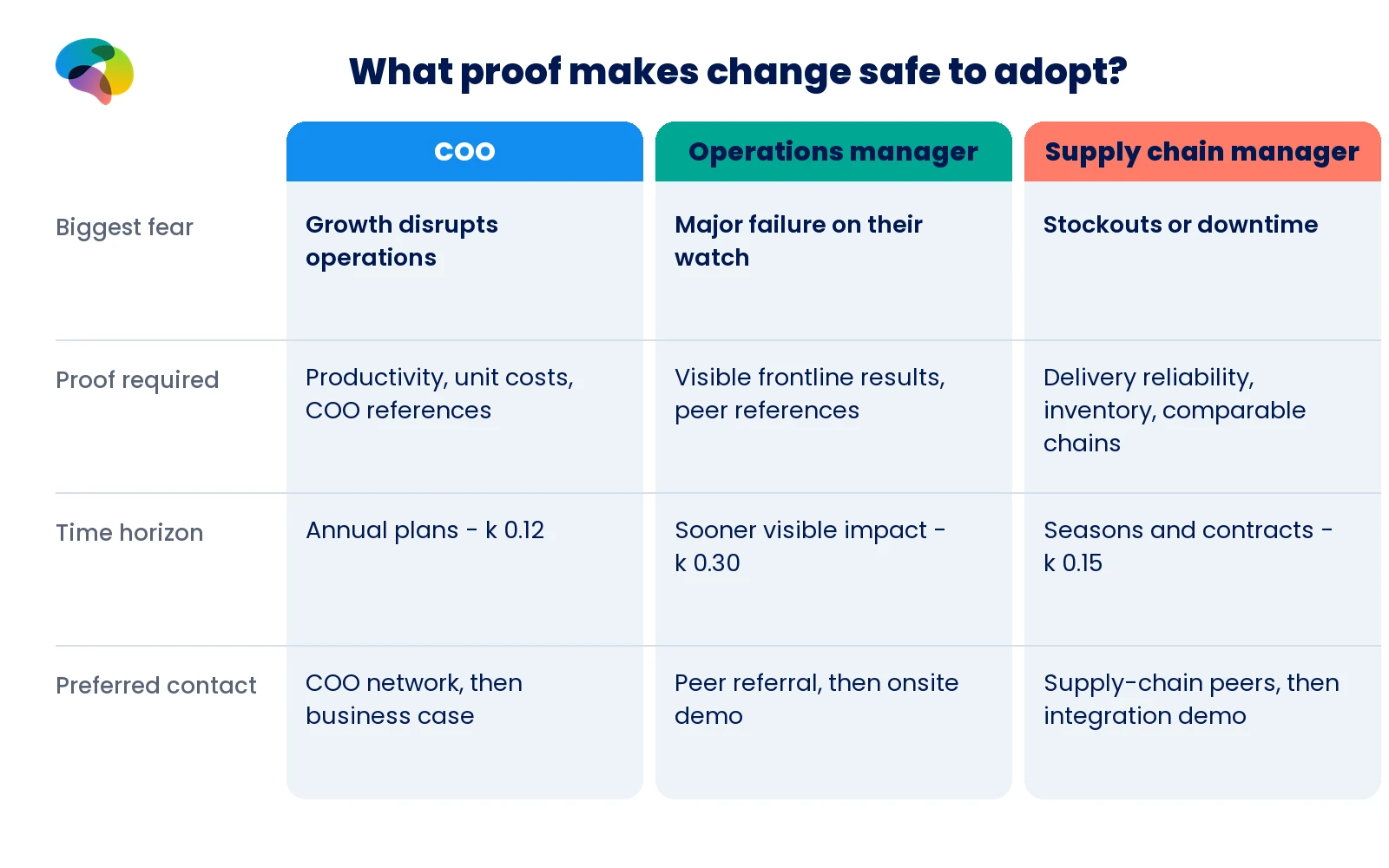 Four-row matrix comparing fears, proof, time horizons and contact routes for three operations roles.