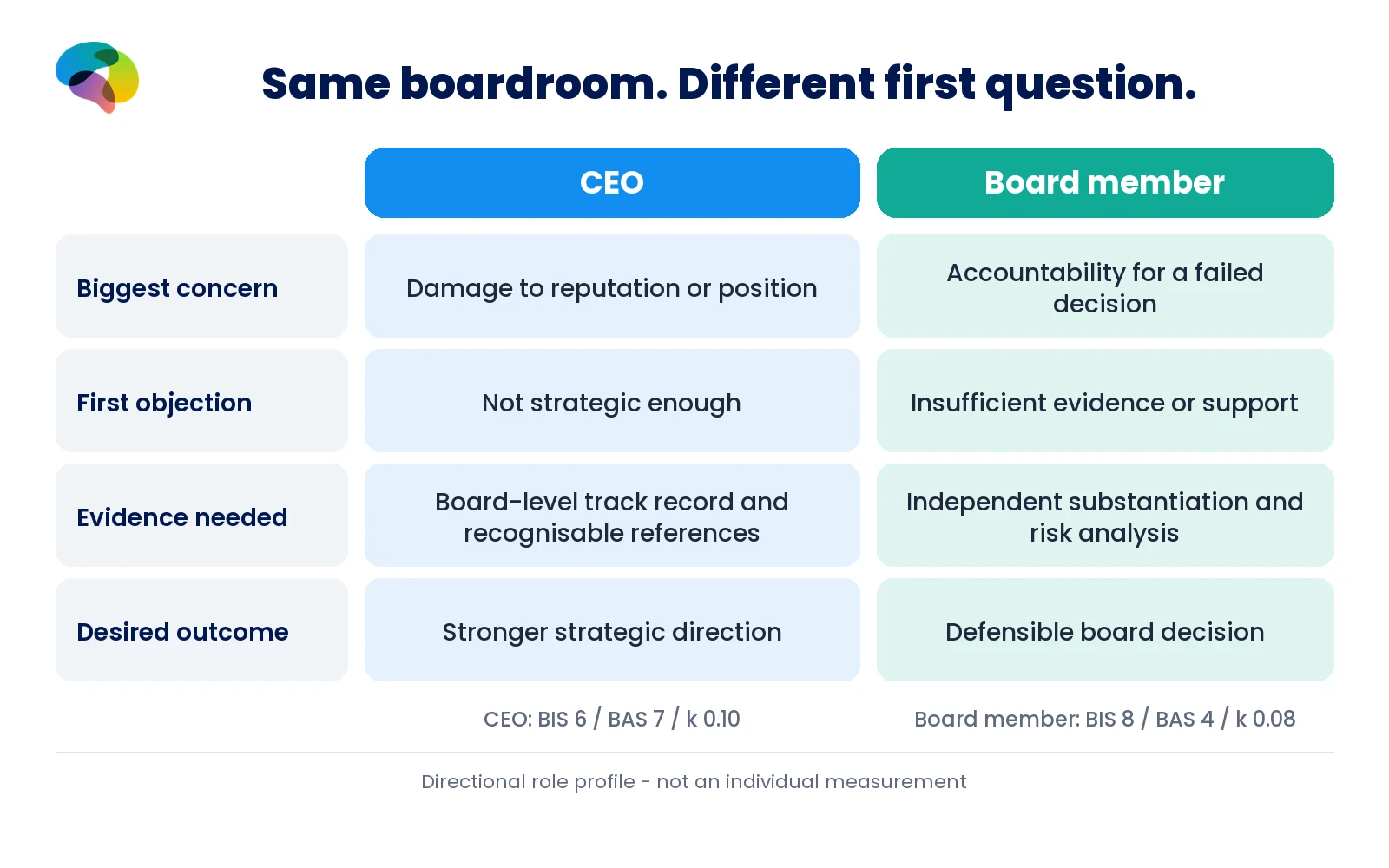 CEO versus board member: same table, different starting question