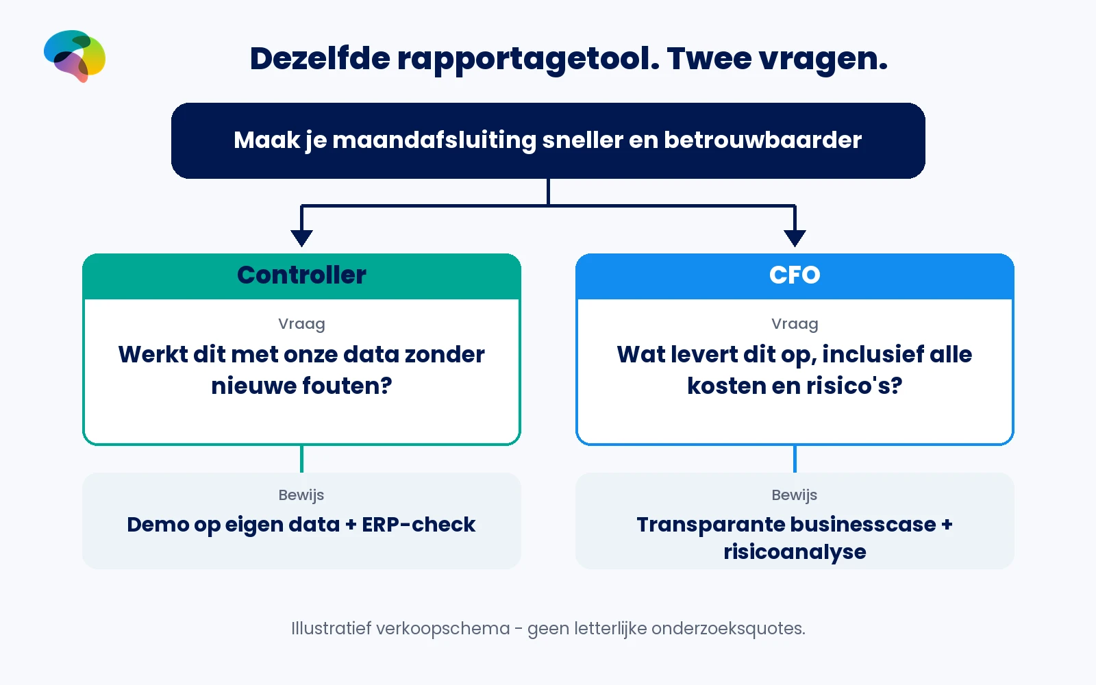 Eén rapportageplatform leidt bij de controller tot een vraag over foutloze werking op eigen data en bij de CFO tot een vraag over kosten, rendement en risico.