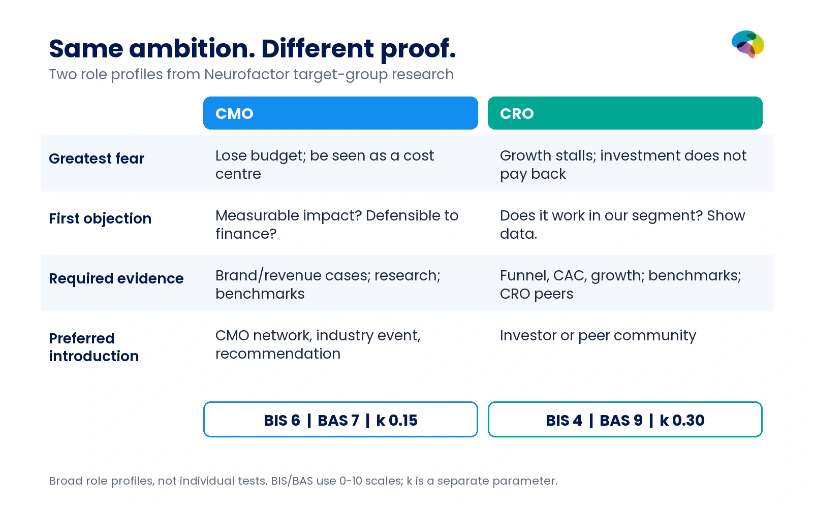 Comparison of CMO and CRO fears, objections, proof and contact routes. CMO BIS 6, BAS 7, k 0.15; CRO BIS 4, BAS 9, k 0.30.