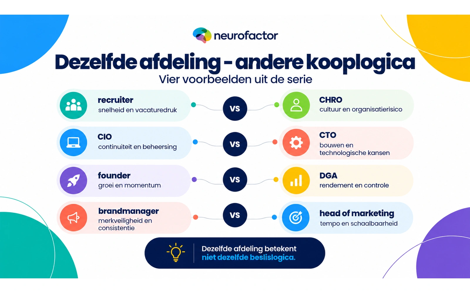 Vier functieparen uit dezelfde afdeling met een andere kooplogica: recruiter en CHRO, CIO en CTO, founder en DGA, brandmanager en head of marketing.