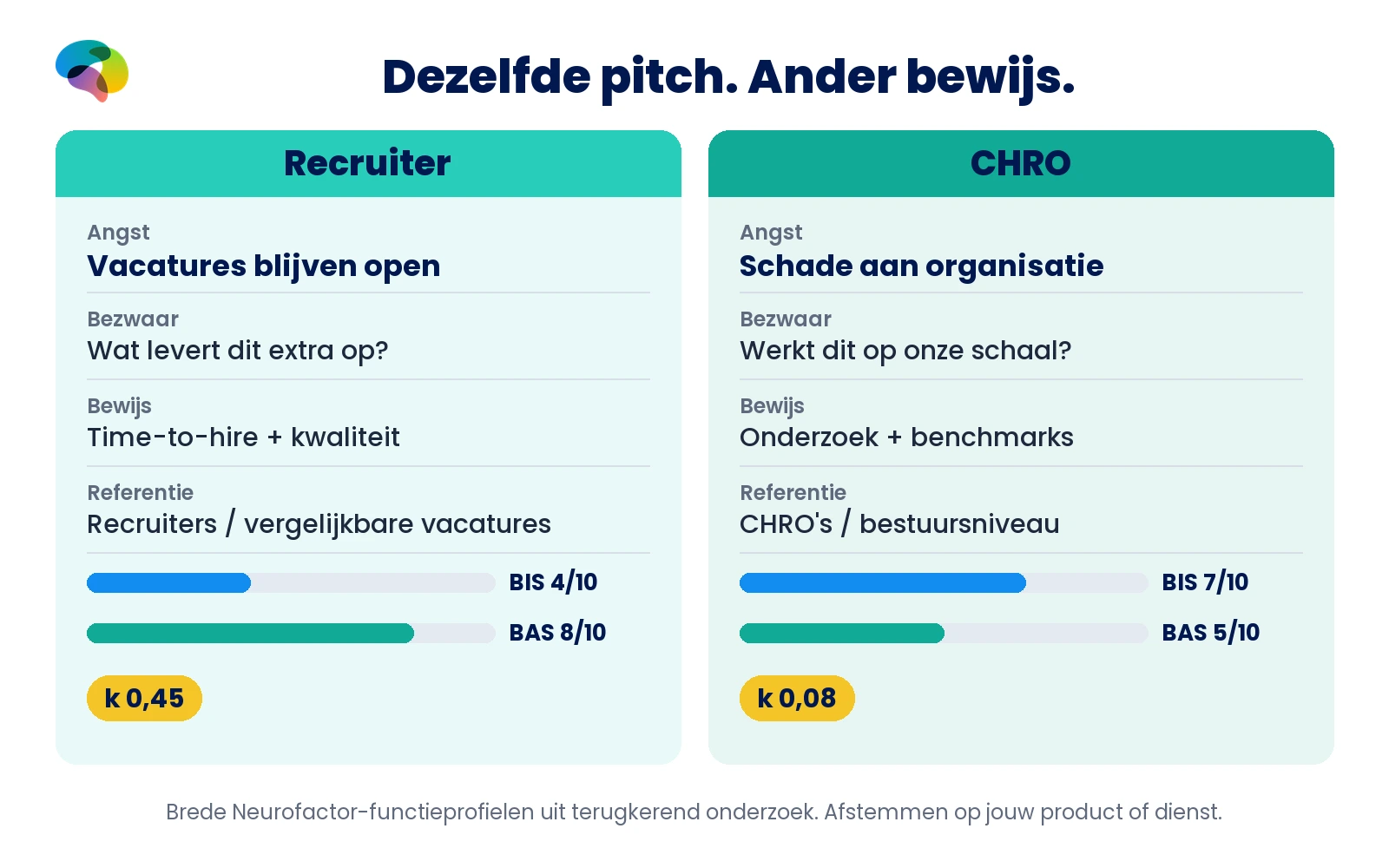 Vergelijking van recruiter en CHRO op angst, bezwaar, bewijs en bronwaarden BIS 4 tegenover 7, BAS 8 tegenover 5 en k 0,45 tegenover 0,08.