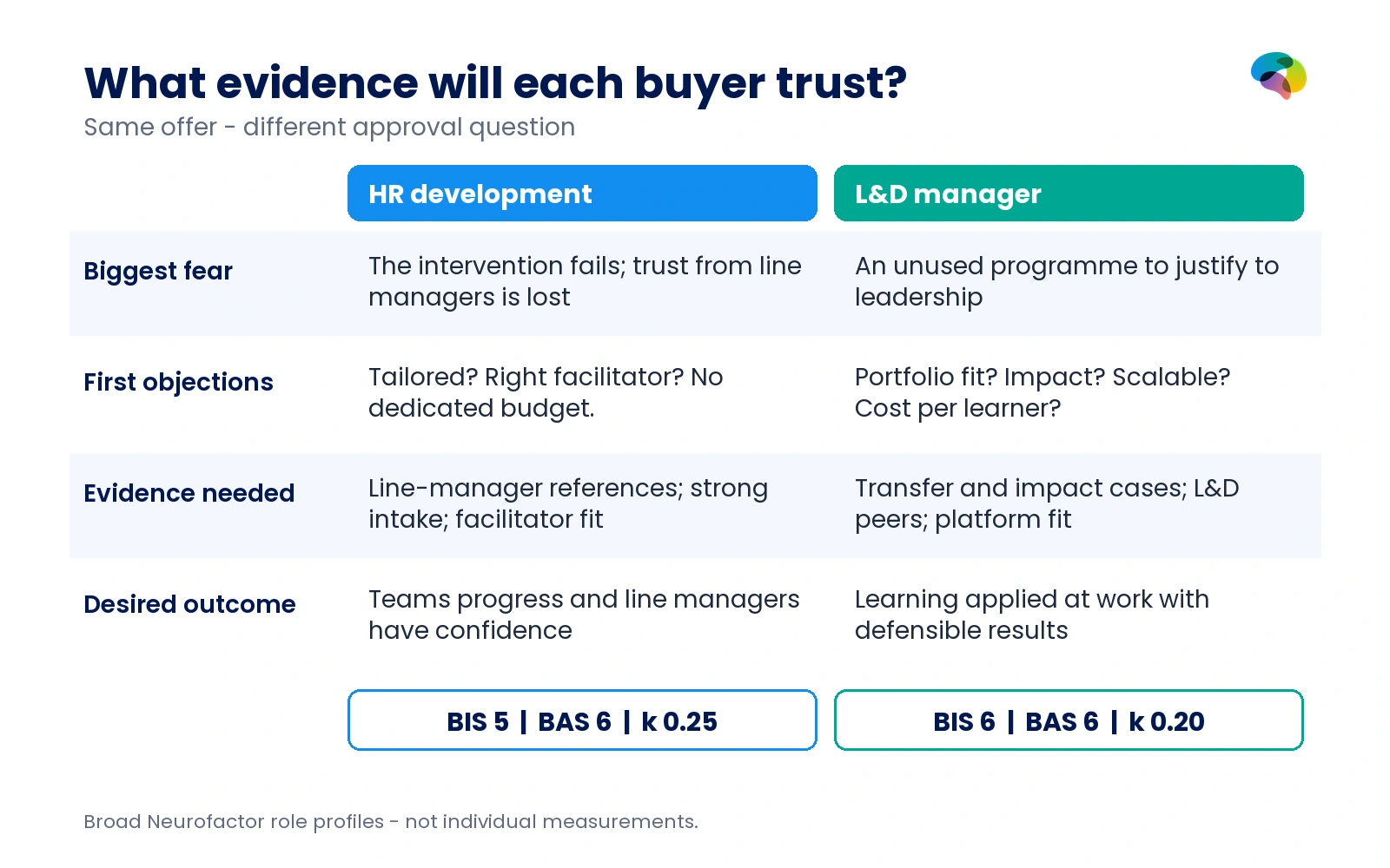 HR development versus L&D manager evidence comparison, with BIS 5 versus 6, BAS 6 for both, and k 0.25 versus 0.20.