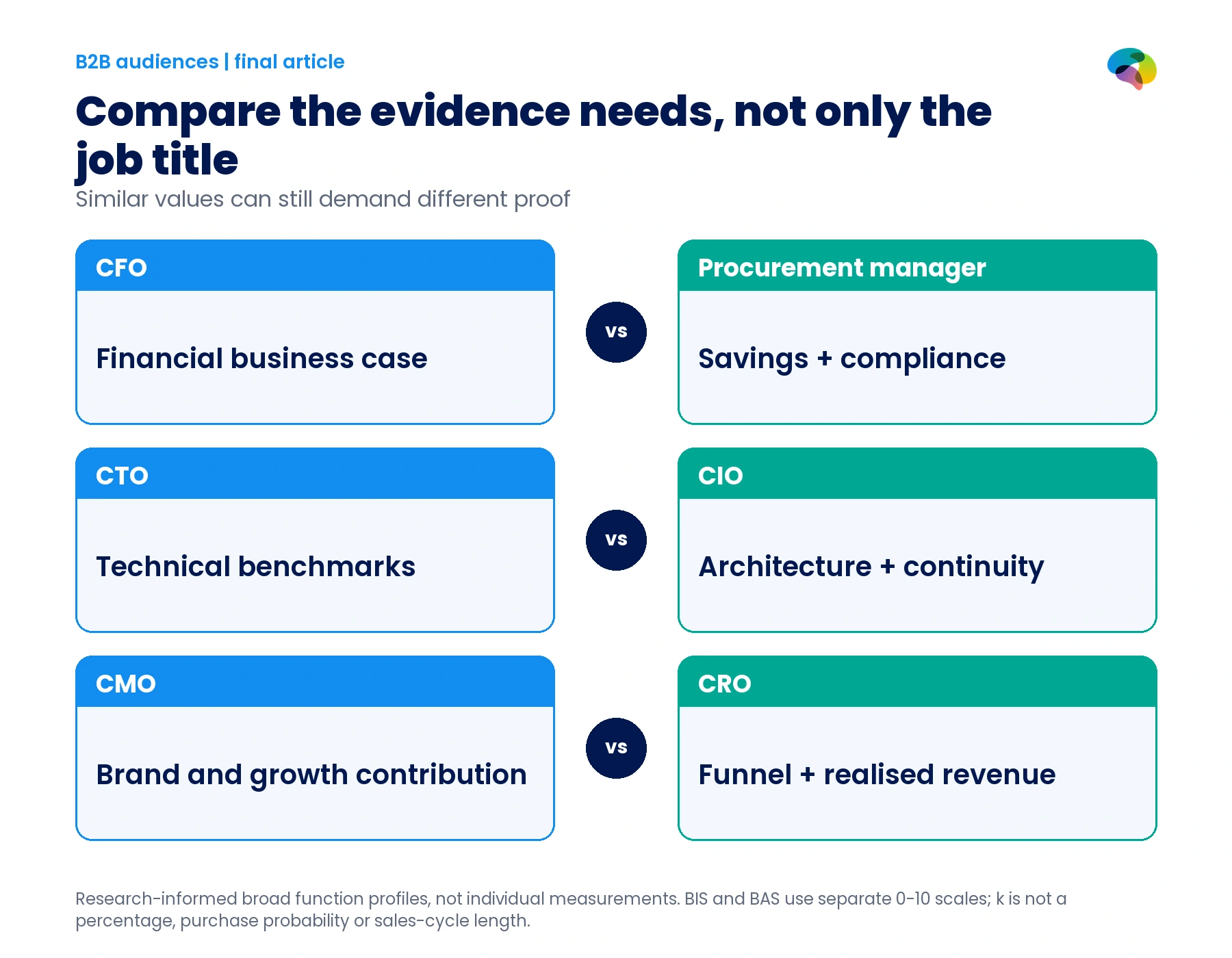 Three cross-functional evidence comparisons: CFO and procurement manager, CTO and CIO, CMO and CRO.