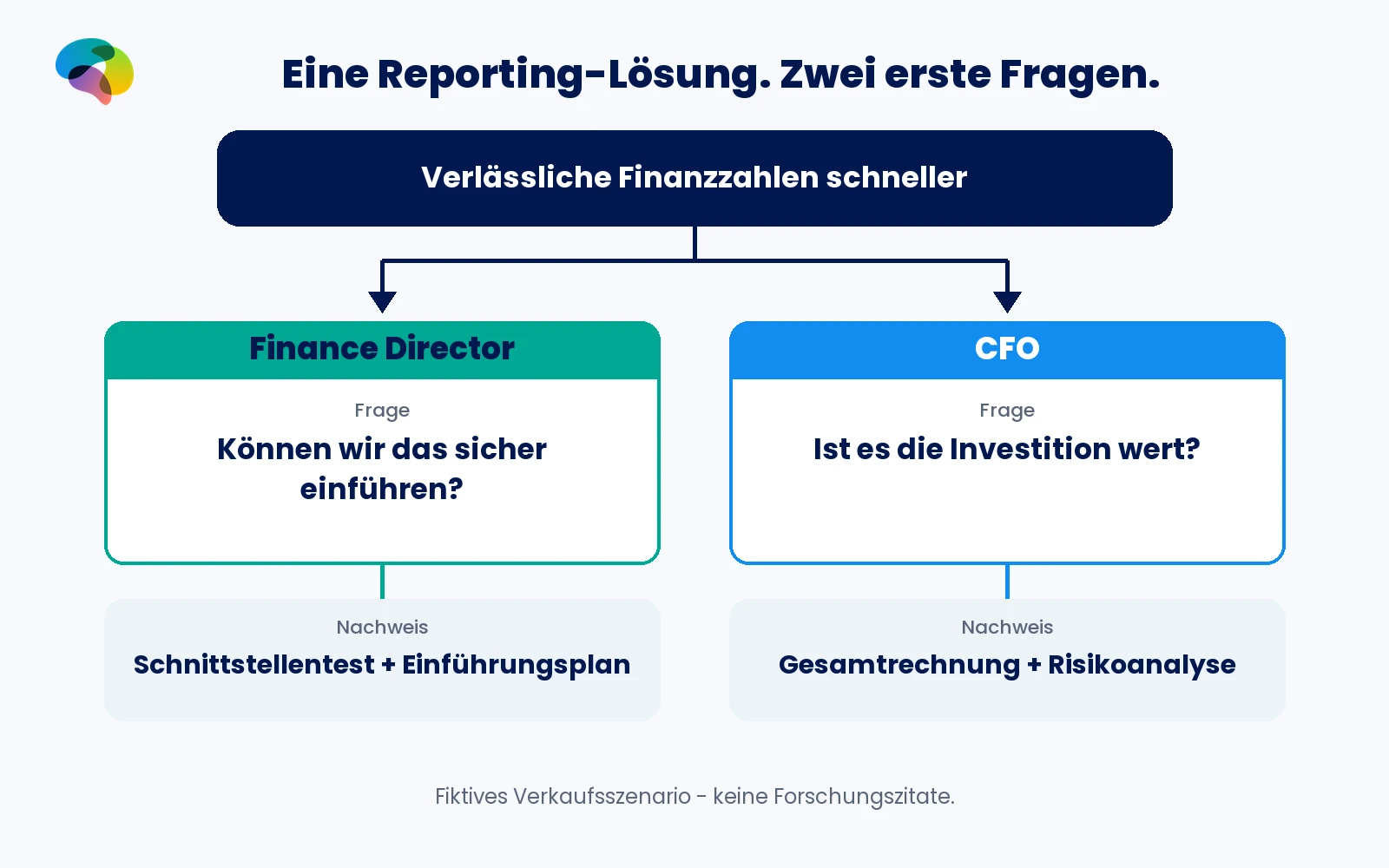 Dasselbe Reporting-System führt beim Finance Director zu Fragen nach Anbindung und Umsetzung und beim CFO zu Fragen nach Rendite, Gesamtkosten und Finanzrisiken.