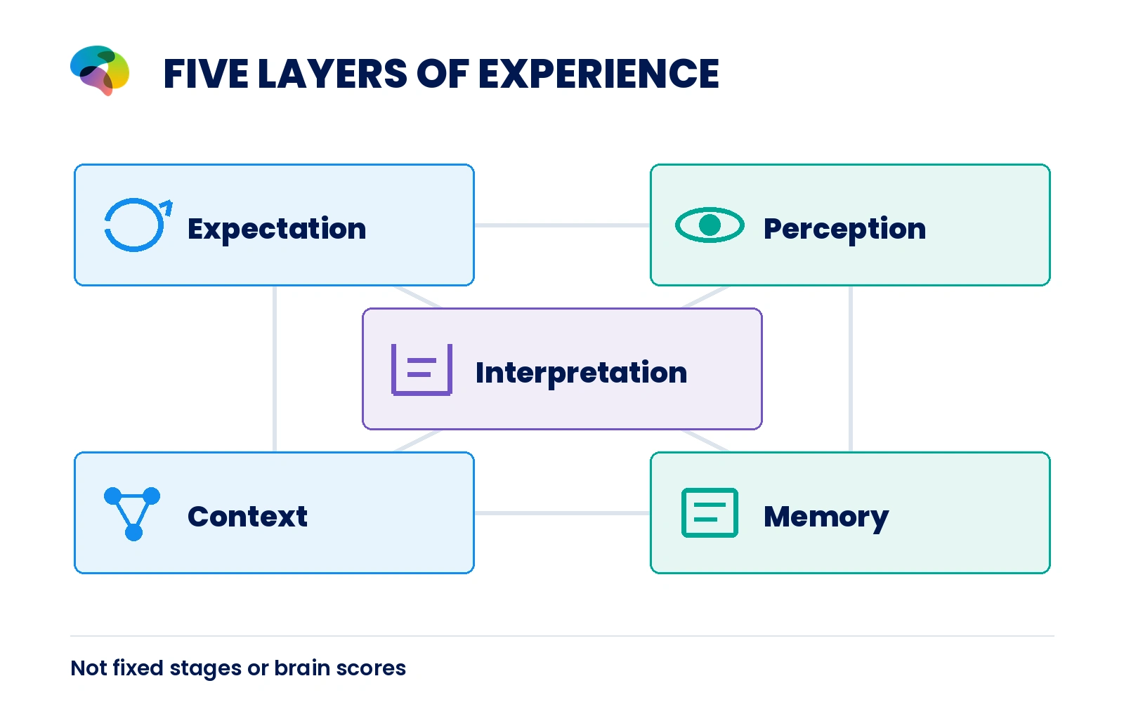 Five layers that shape the meaning of an experience