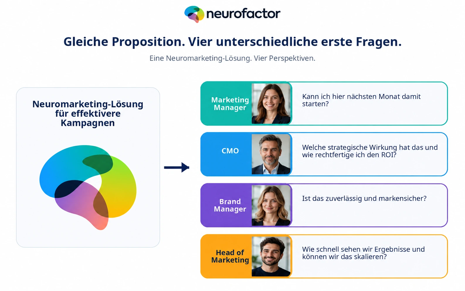 Dieselbe Marketingproposition führt zu vier unterschiedlichen ersten Fragen je Marketingfunktion.
