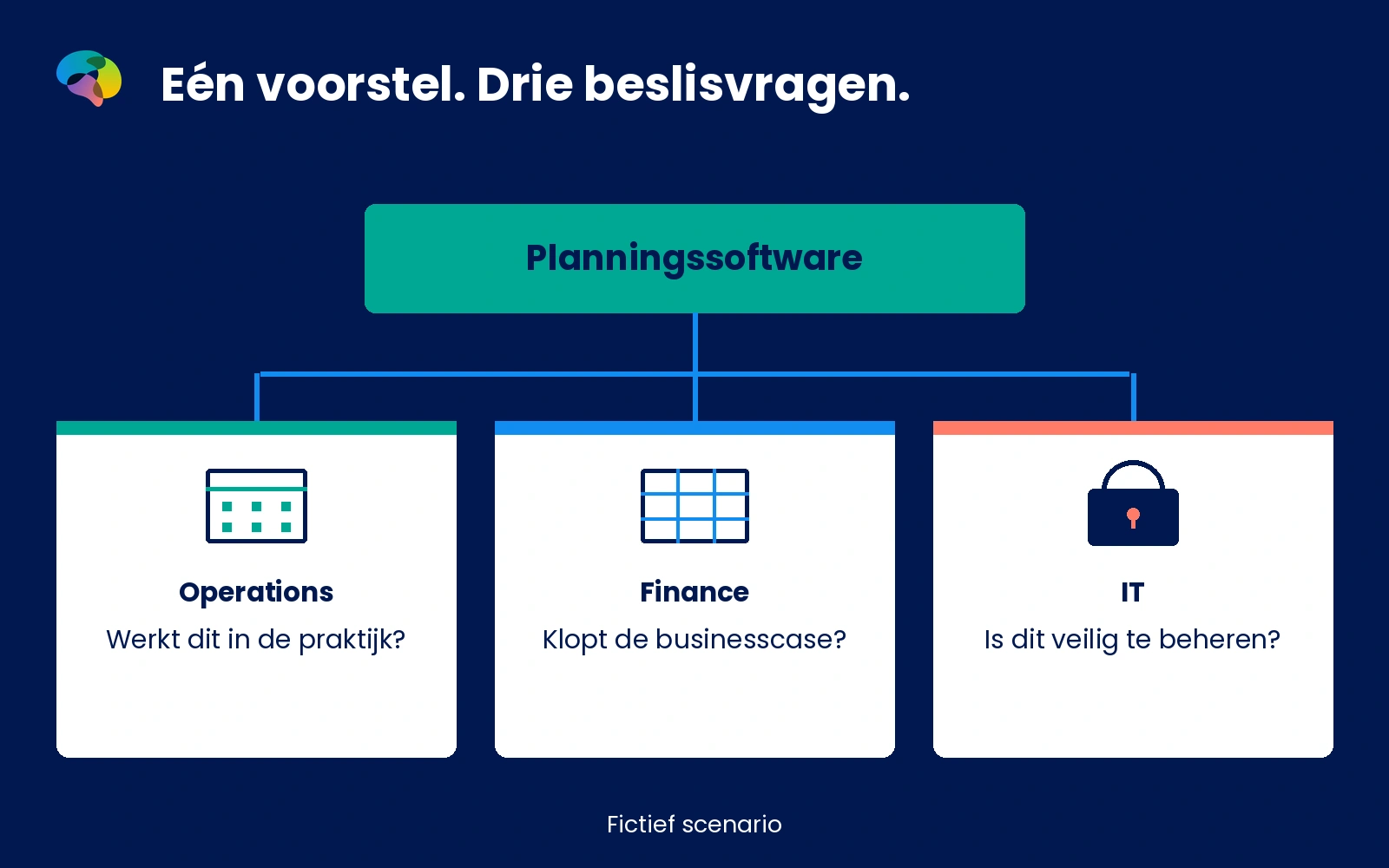 Fictieve B2B-beslissing over planningssoftware, bekeken vanuit operations, finance en IT met elk een andere bewijsbehoefte.