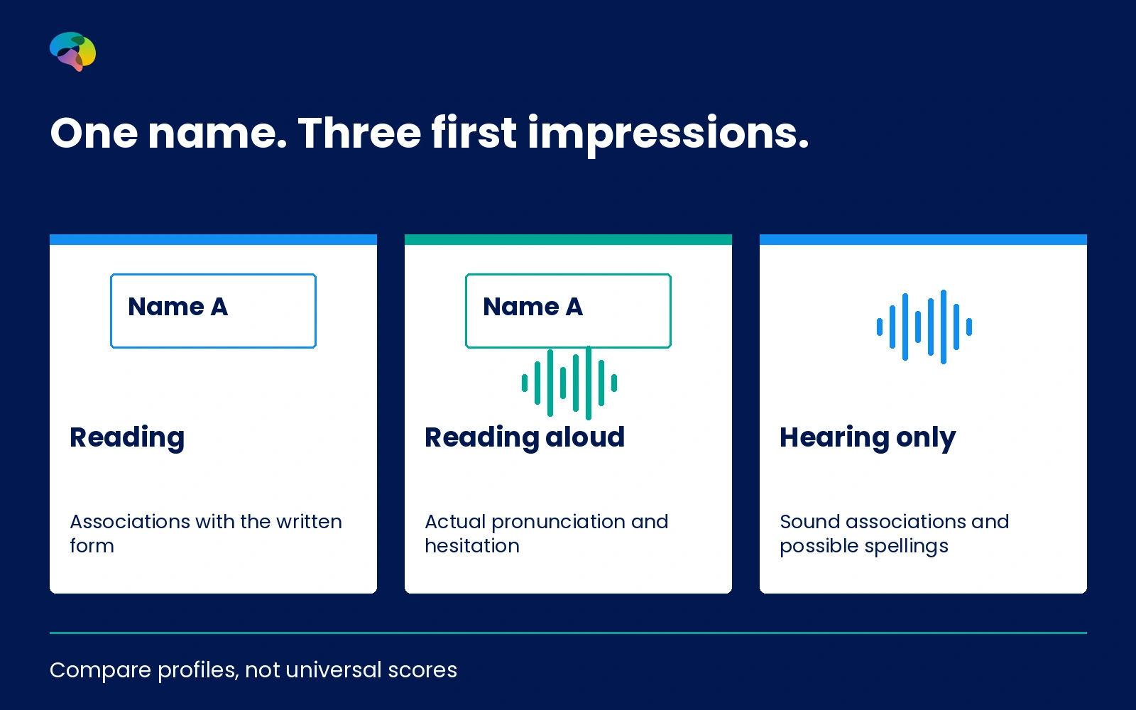 Three-condition name research diagram: reading, reading aloud and hearing only, without invented results.