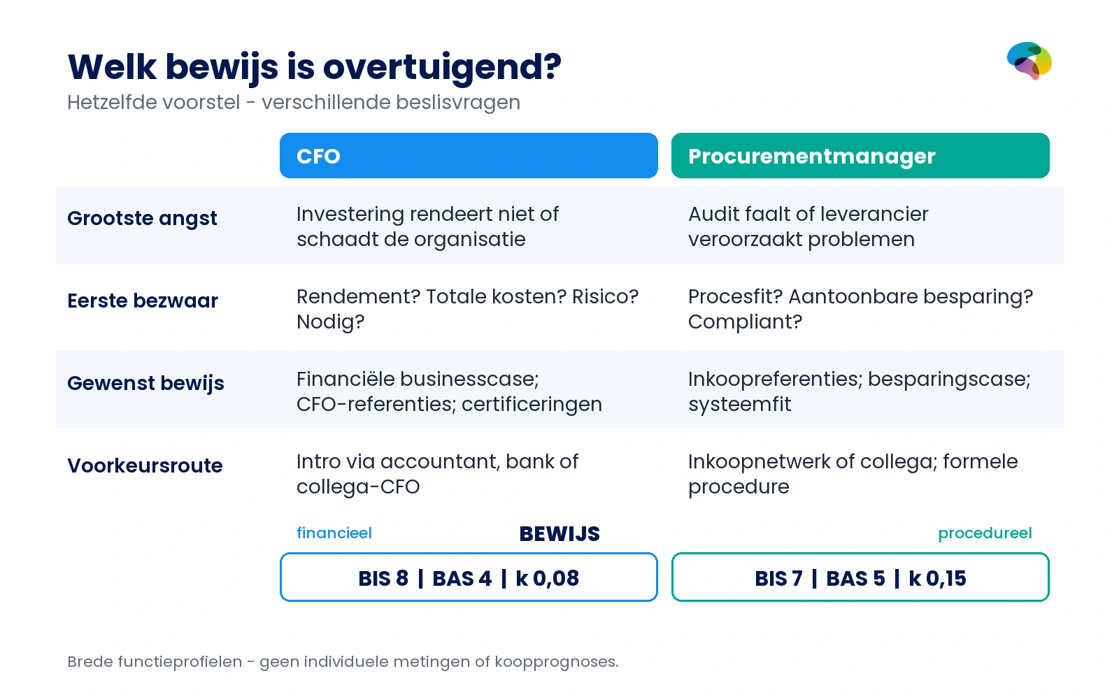 Vergelijking CFO en procurementmanager met angst, bezwaren, bewijs en contactroute; CFO BIS 8, BAS 4, k 0,08 versus procurementmanager BIS 7, BAS 5, k 0,15.