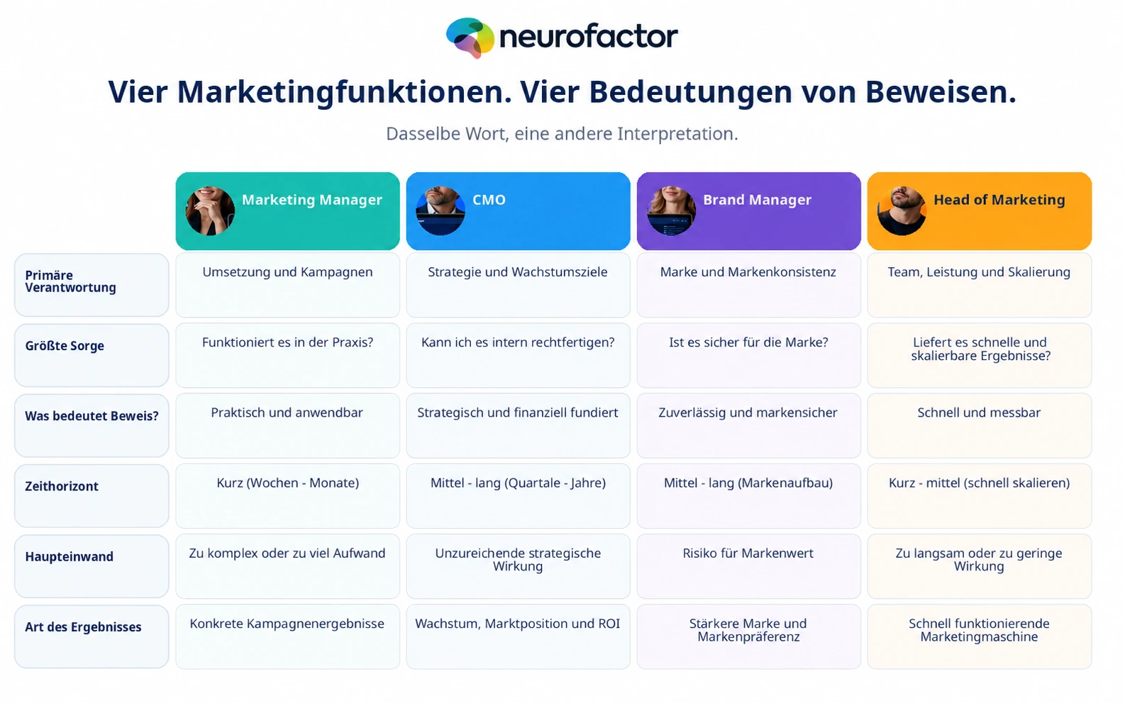 Infografik mit vier unterschiedlichen Bedeutungen von Beleg für Marketingmanager, CMO, Brandmanager und Head of Marketing.