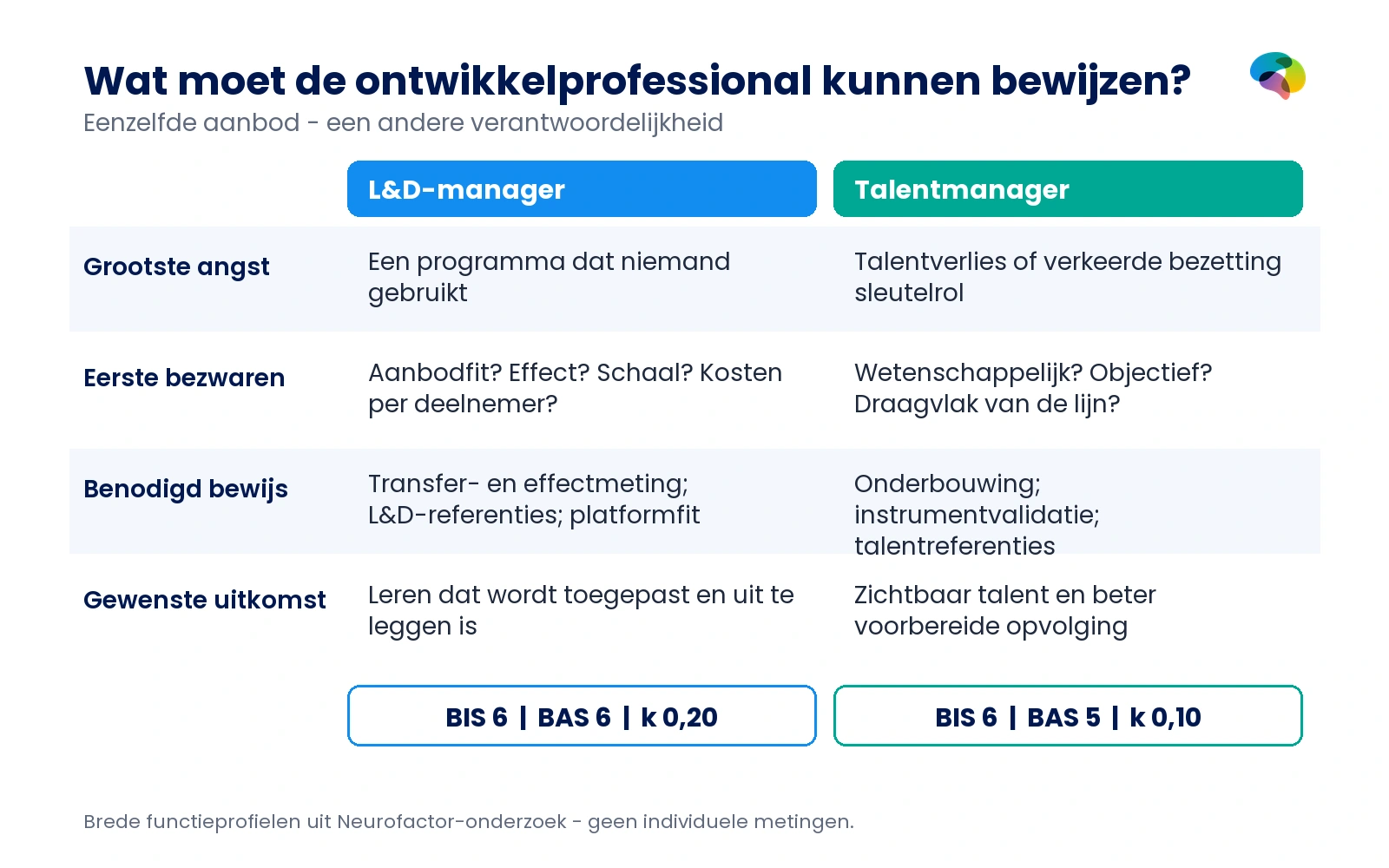 Vergelijking L&D-manager en talentmanager op grootste angst, eerste bezwaren, bewijs en gewenste uitkomst, met BIS 6 versus 6, BAS 6 versus 5 en k 0,20 versus 0,10.