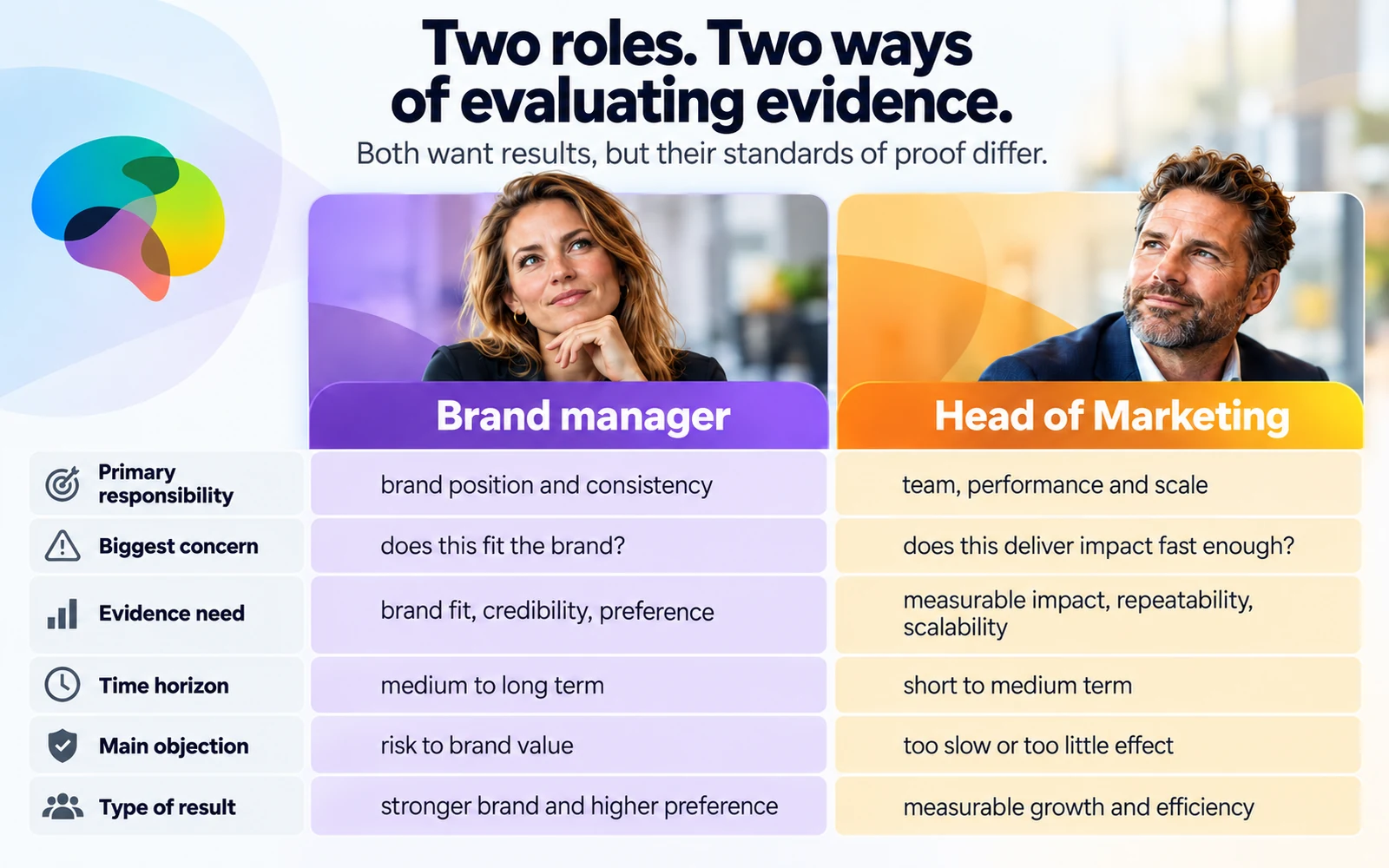 Infographic comparing brand-focused evidence for a brand manager with speed and scale for a head of marketing.
