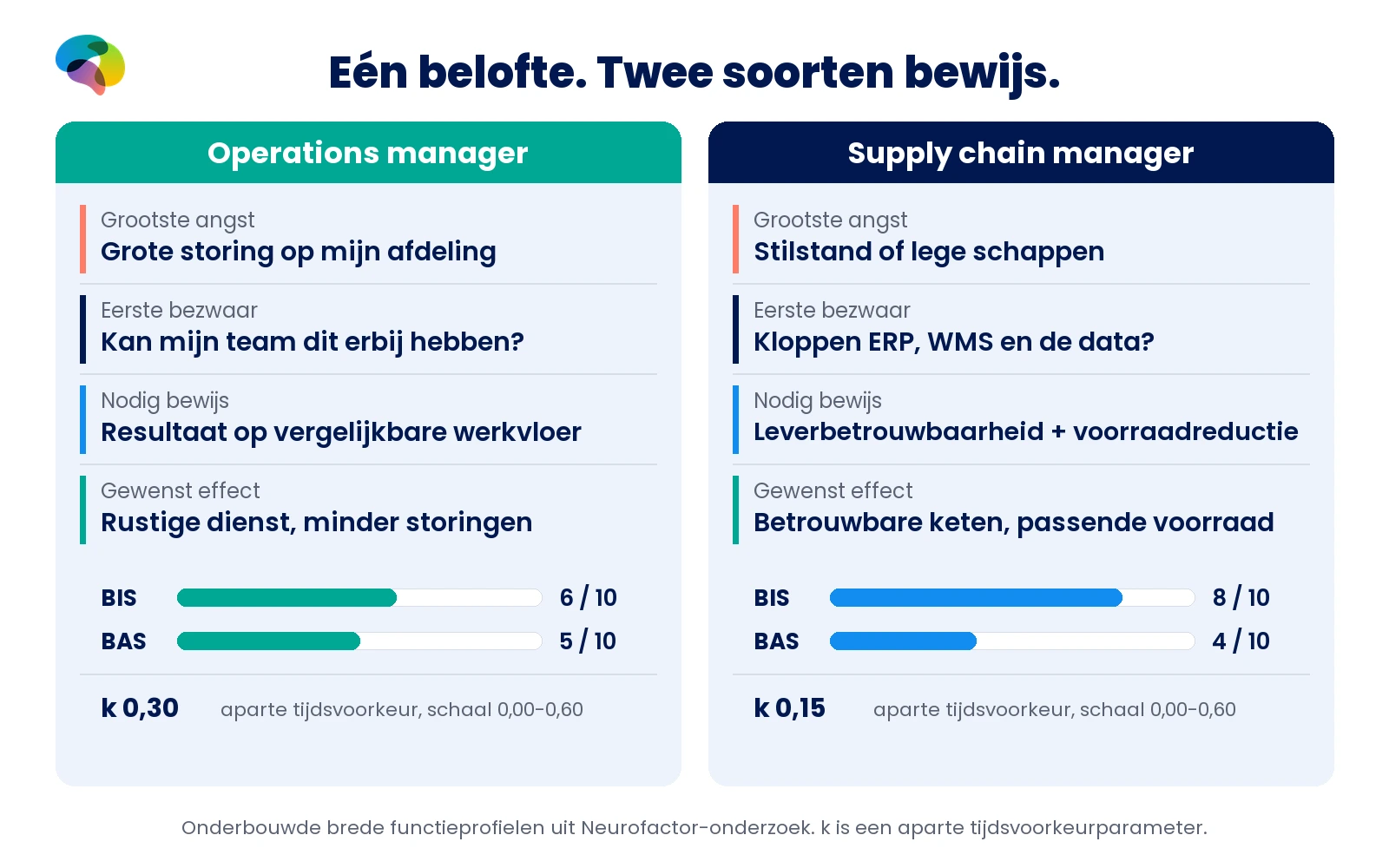 Neurofactor-vergelijking van operations manager en supply chain manager: angst, bezwaar en bewijsbehoefte; BIS 6 tegenover 8, BAS 5 tegenover 4 en k 0,30 tegenover 0,15.