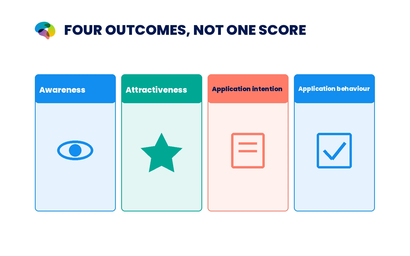 Awareness, attraction, intention and behaviour are separate outcomes
