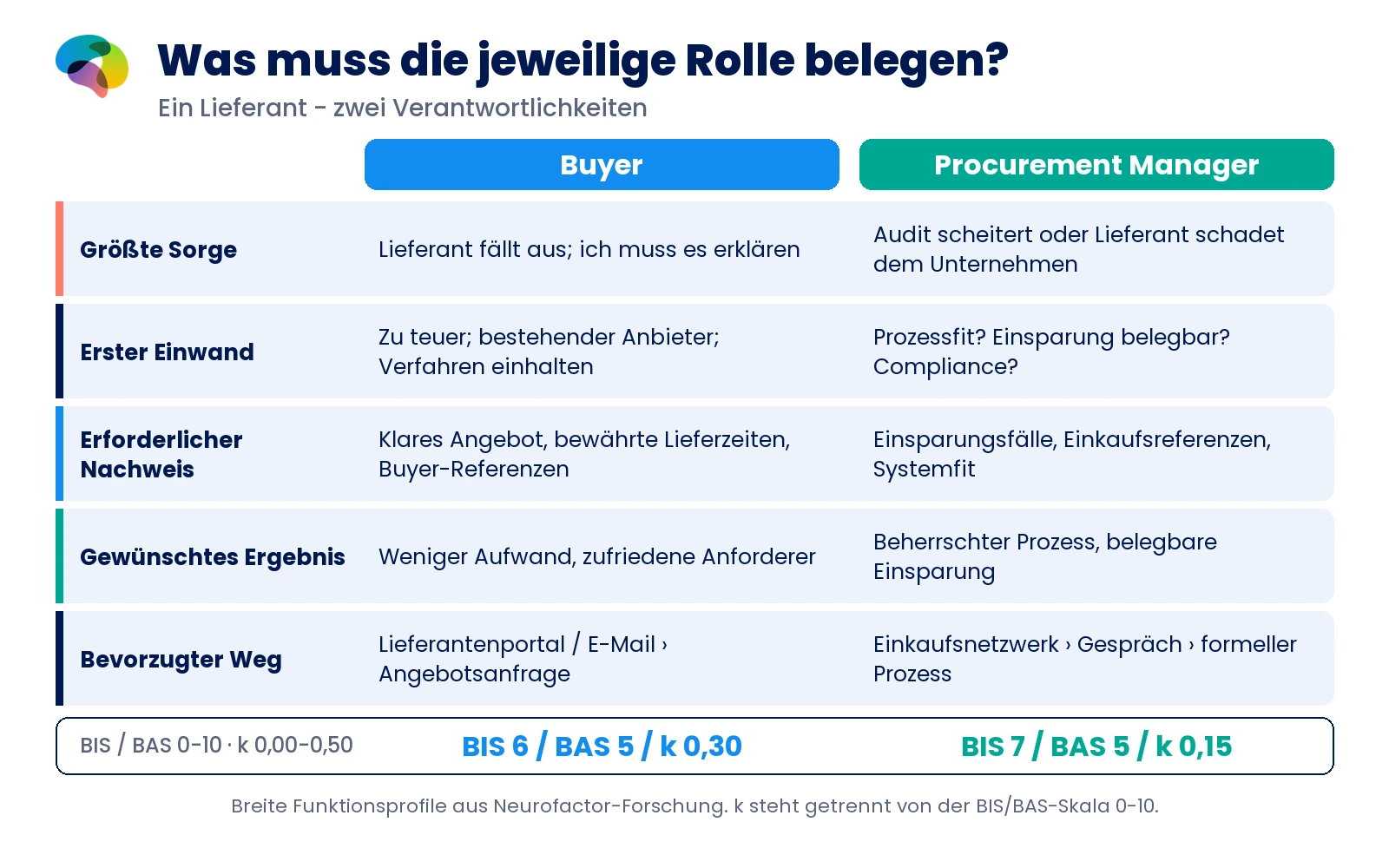 Vergleich von Buyer und Procurement Manager anhand größter Sorge, Einwänden, Nachweisen, Ergebnissen und Kontaktwegen aus Neurofactor-Zielgruppenkarten.