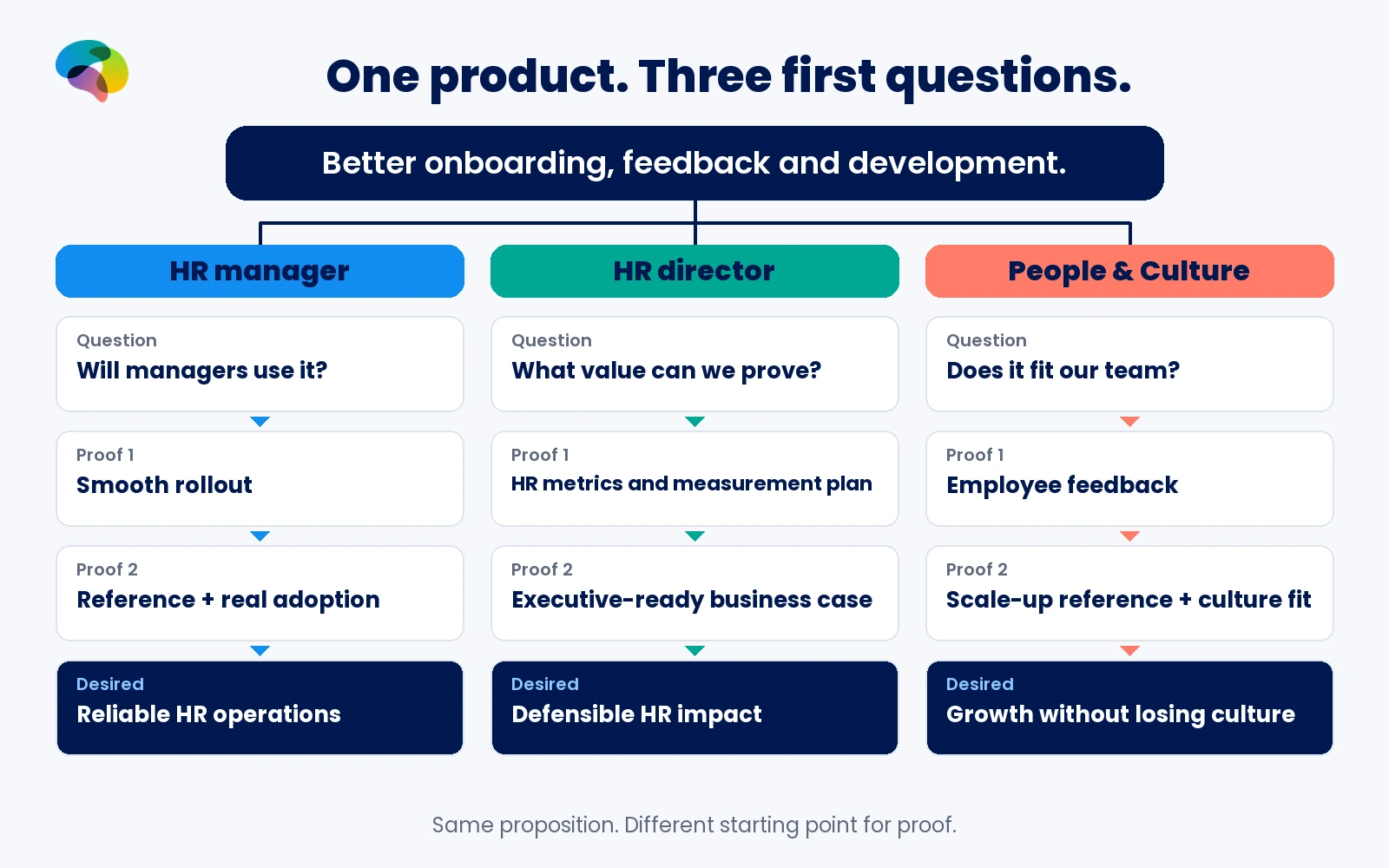 One HR platform needs rollout and adoption evidence for a manager, measurable business results for a director, and culture and employee evidence for People & Culture.