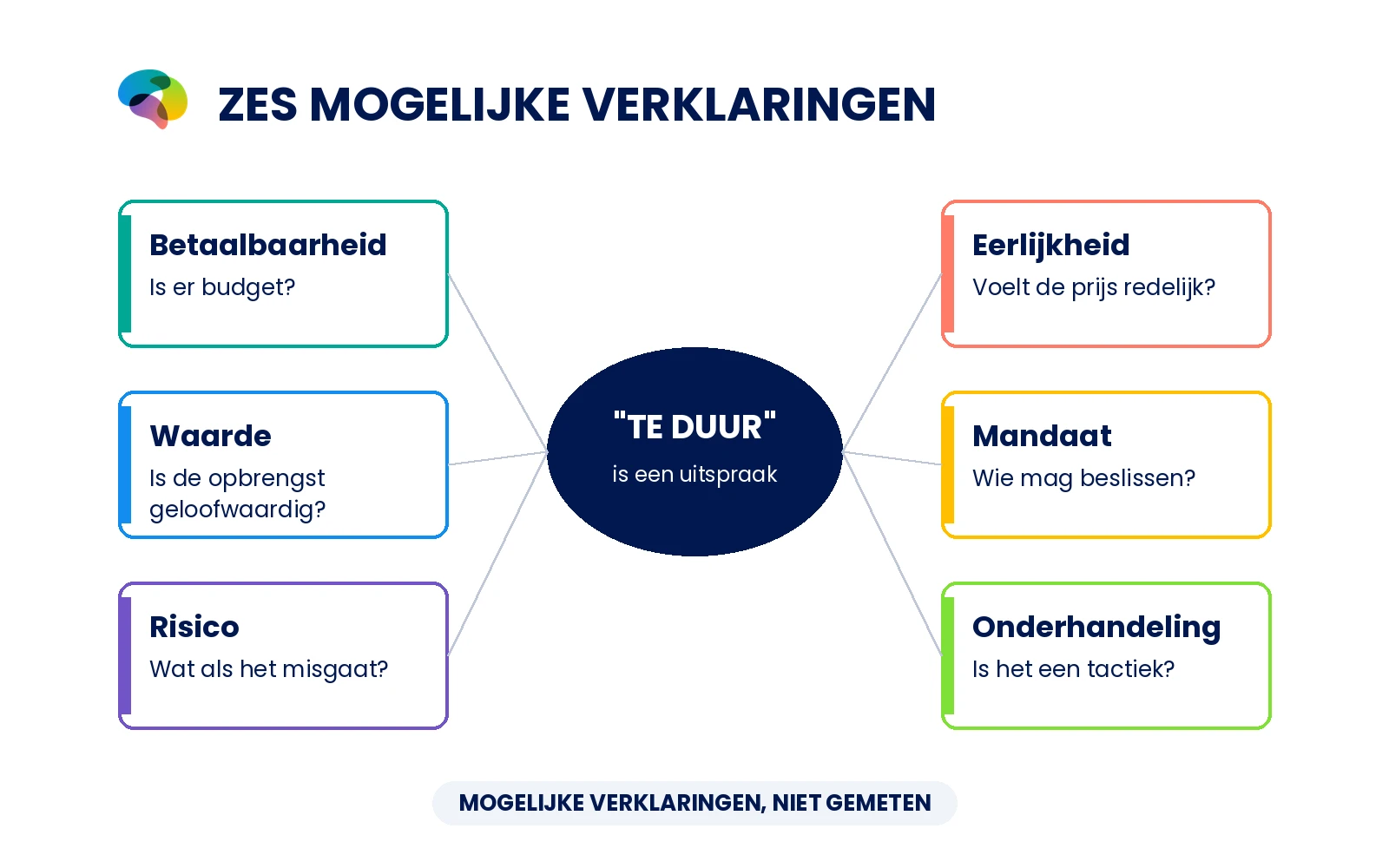 Strak hexagon/kaartdiagram met zes hypothesen: betaalbaarheid, waarde, risico, eerlijkheid, mandaat, onderhandeling. Centraal TE DUUR is uitspraak. Visuele disclaimer MOGELIJKE VERKLARINGEN, NIET GEMETEN. Geen percentages of causaal breinschema.