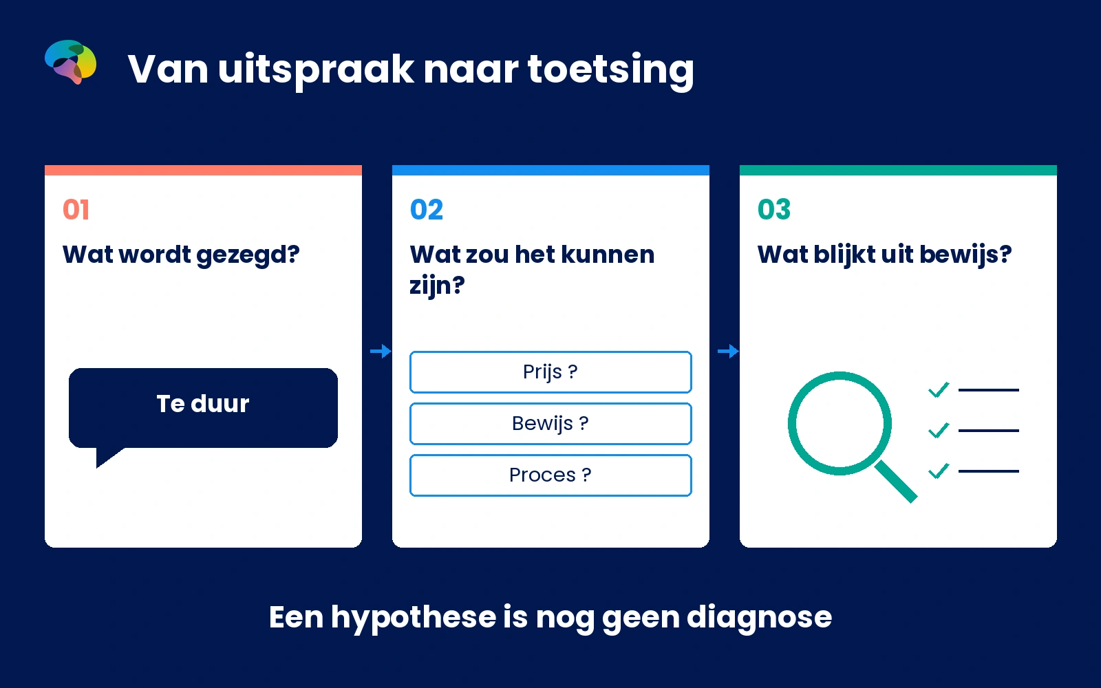 Infographic van een uitgesproken bezwaar via meerdere mogelijke verklaringen naar toetsing met bewijs en gedrag.