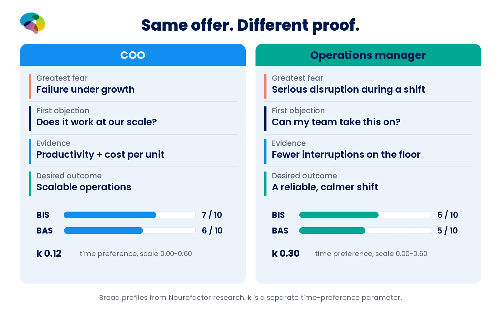 Comparison of COO and operations manager: greatest fear, objection, evidence, desired effect and BIS, BAS and k values.