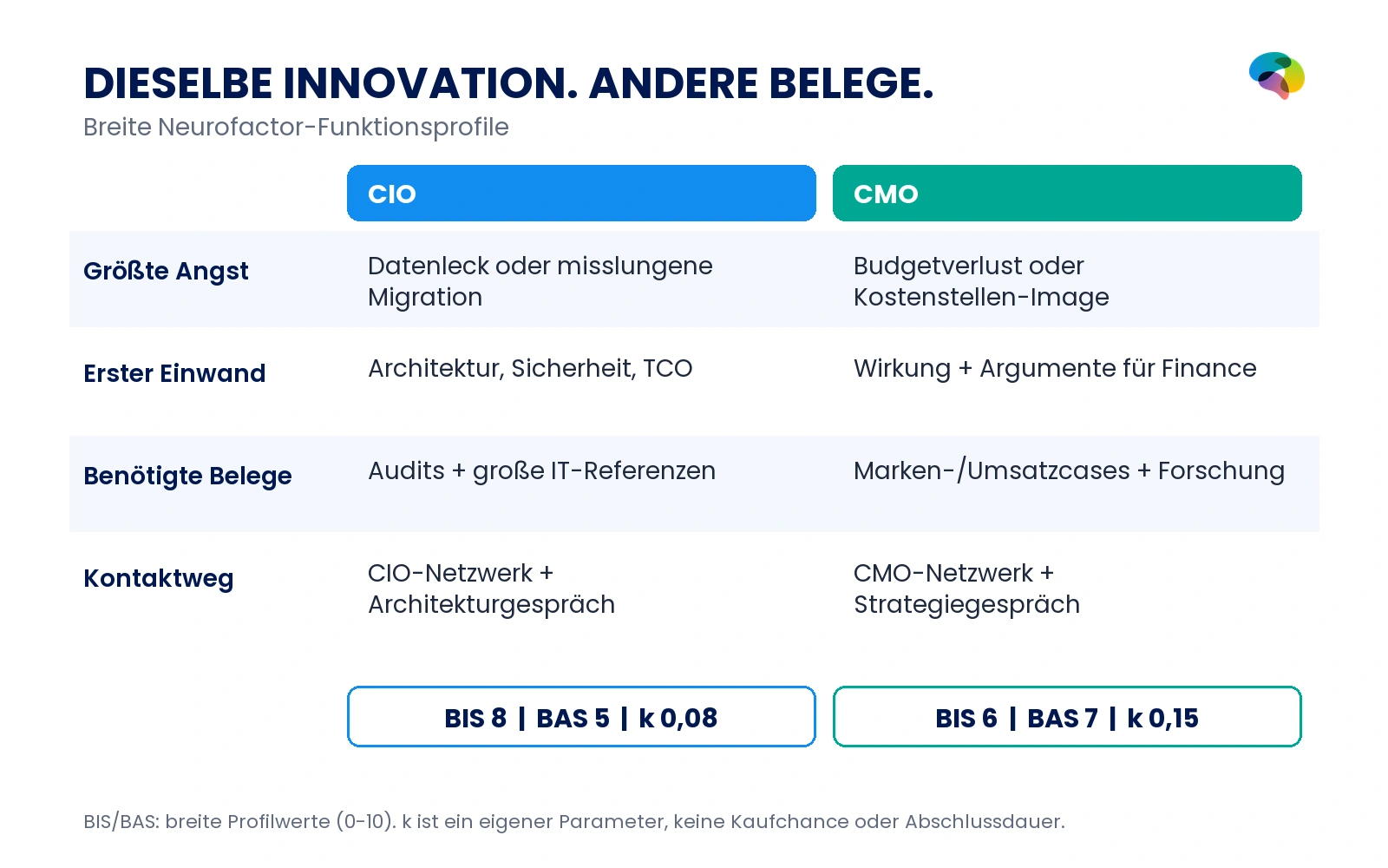 CIO und CMO im Vergleich: CIO BIS 8, BAS 5, k 0,08; CMO BIS 6, BAS 7, k 0,15, mit unterschiedlichen Ängsten, Einwänden, Belegen und Kontaktwegen.