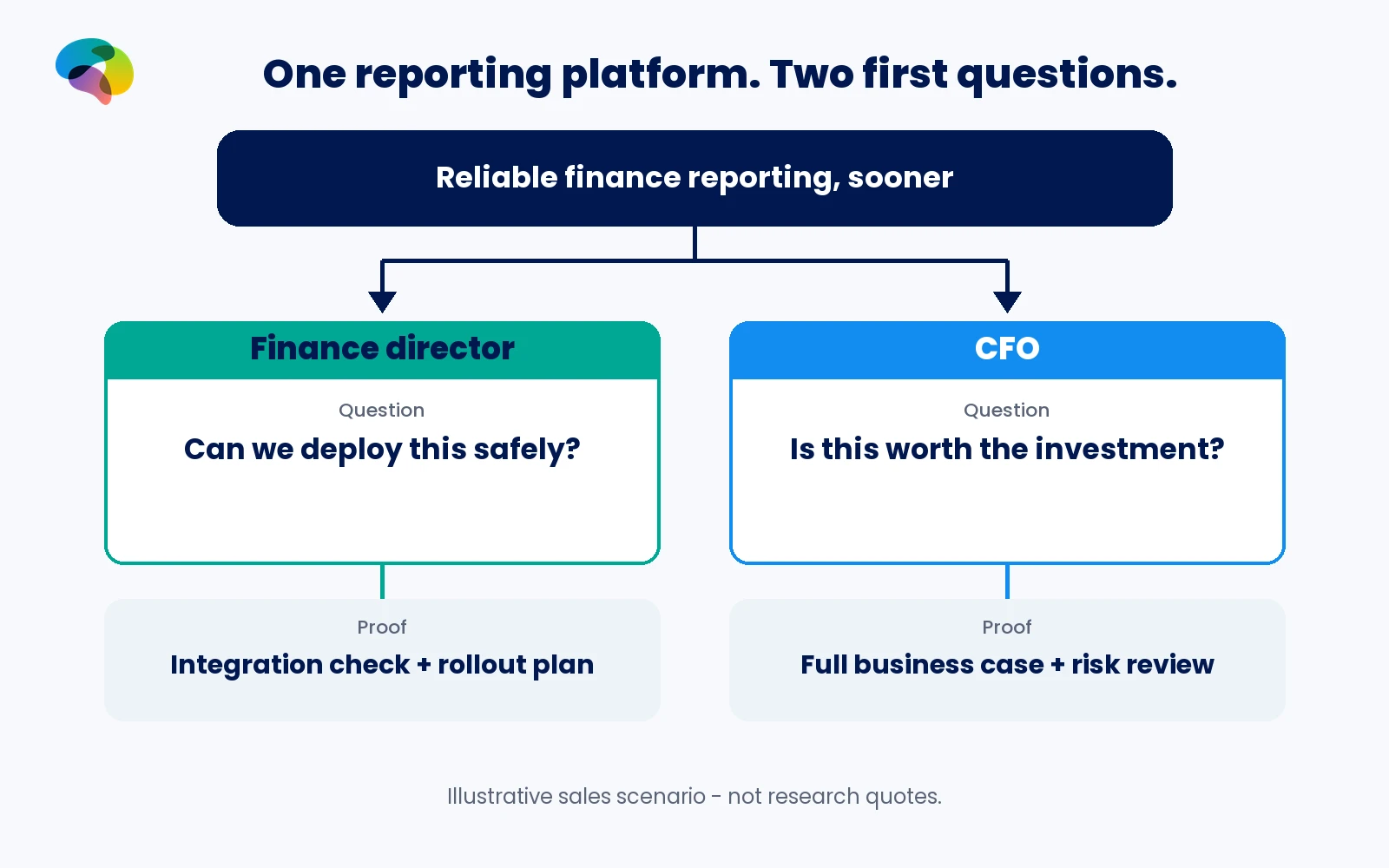 The same reporting platform leads the finance director to assess integration and rollout while the CFO assesses investment return, total costs and financial risks.