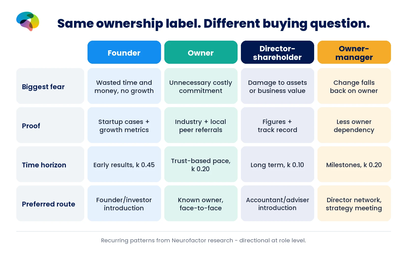Four entrepreneur roles compared on the same evidence