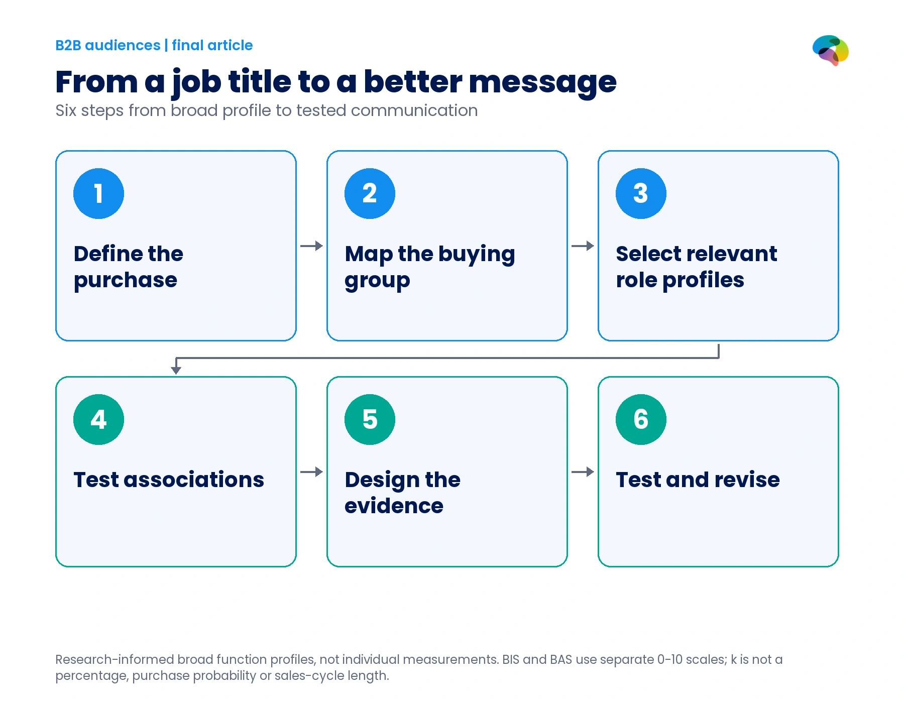 Six-step framework from professional role selection and stakeholder mapping to association research, evidence design and tested messages.