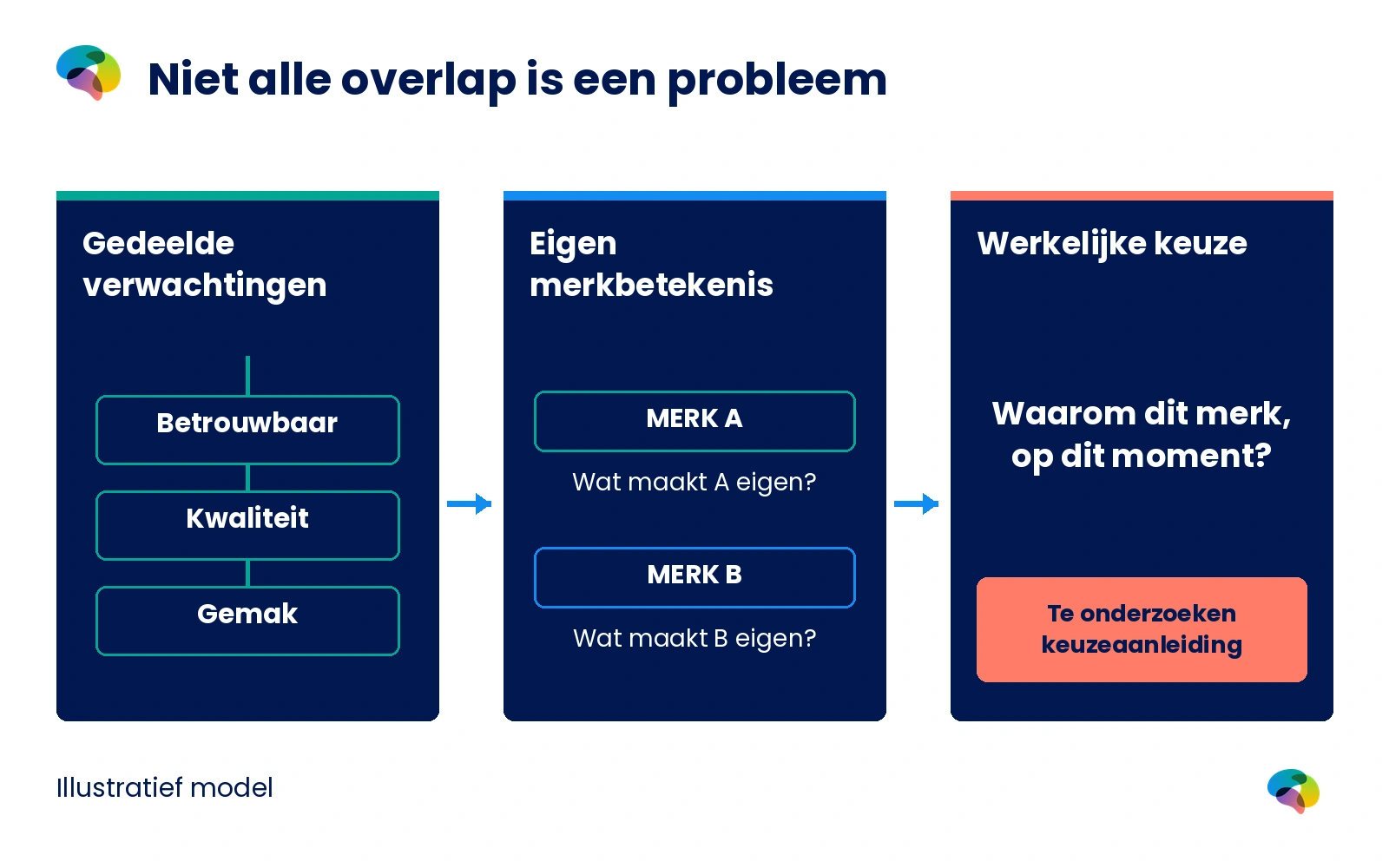 Diagnostisch model dat gedeelde categorieassociaties scheidt van eigen merkbetekenissen en echte klantkeuzes.
