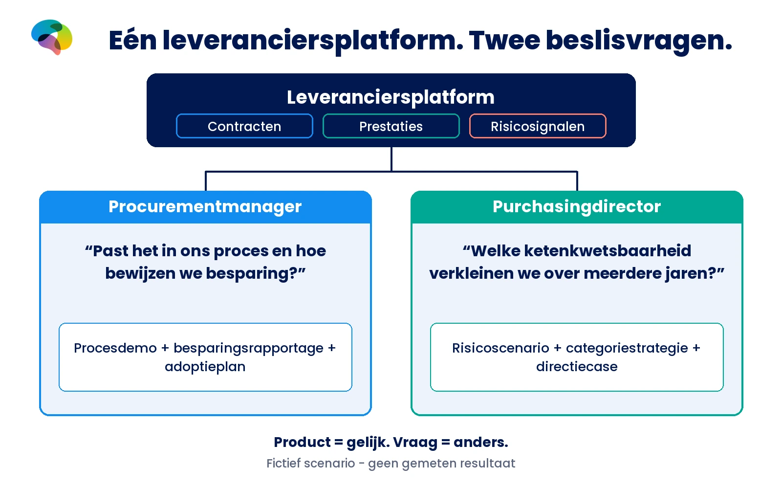 Fictief scenario van een leveranciersplatform: een procurementmanager vraagt naar procesfit en aantoonbare besparing, een purchasingdirector naar meerjarige ketenweerbaarheid en strategische waarde.