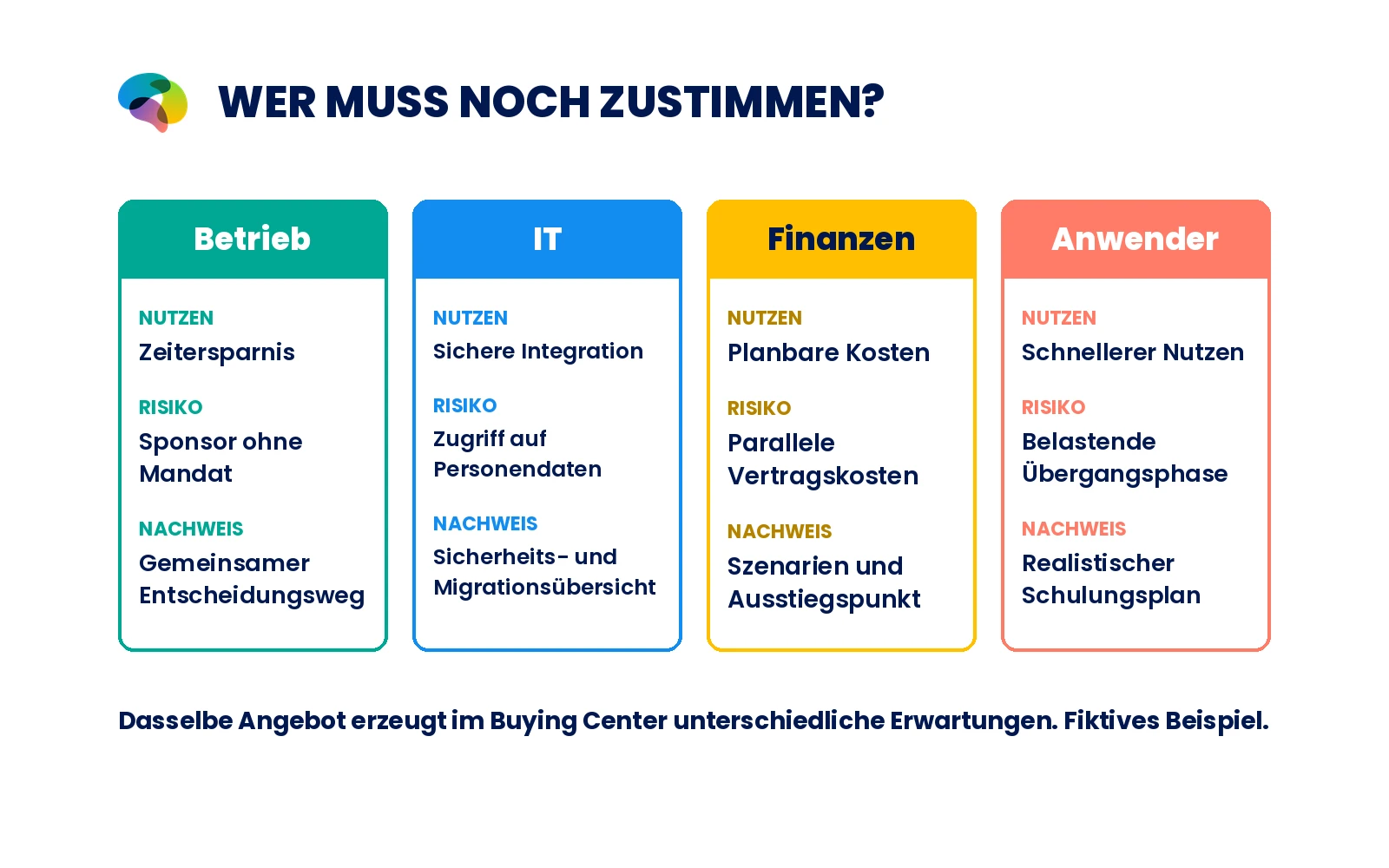 Vier schlichte Stakeholder-Karten: Betrieb, IT, Finanzen und Anwender, mit unterschiedlichen Chancen, Risiken und Nachweisen. Keine Kennzahlen.