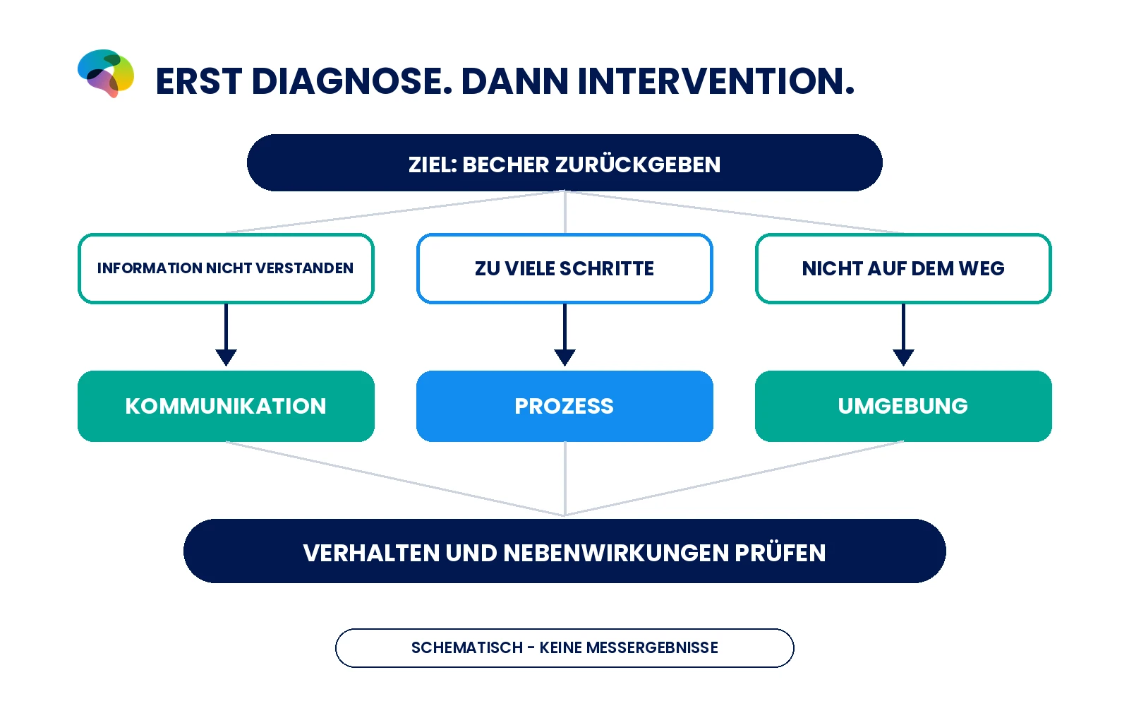 Schema mit Ursachen und passenden Optionen aus Kommunikation, Prozess und Umgebung.