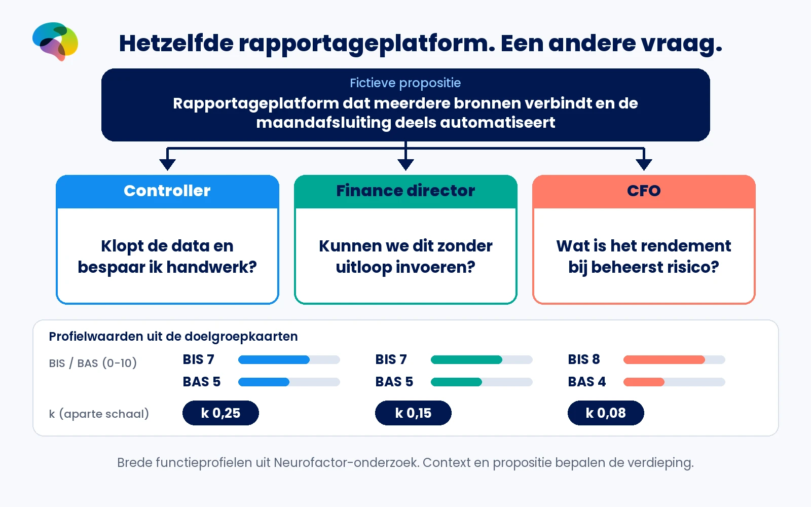 Een rapportageplatform roept drie andere vragen op. Daaronder staan de bronwaarden BIS, BAS en k per financefunctie.