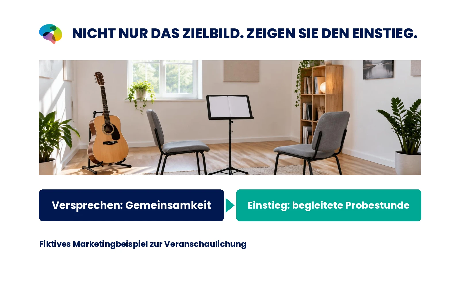 Fiktive Musikschule: Gemeinsamkeit als Versprechen, begleitete Probestunde als sicherer Einstieg.