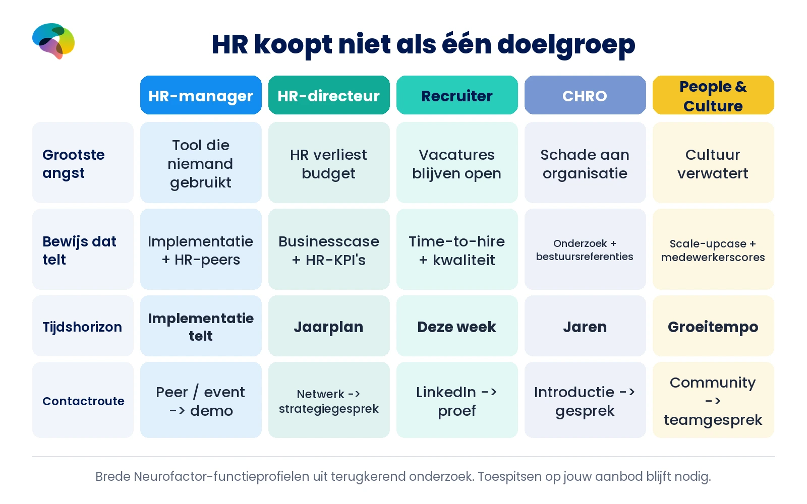 Vijf HR-rollen vergeleken op grootste angst, bewijsbehoefte, tijdshorizon en voorkeurskanaal.