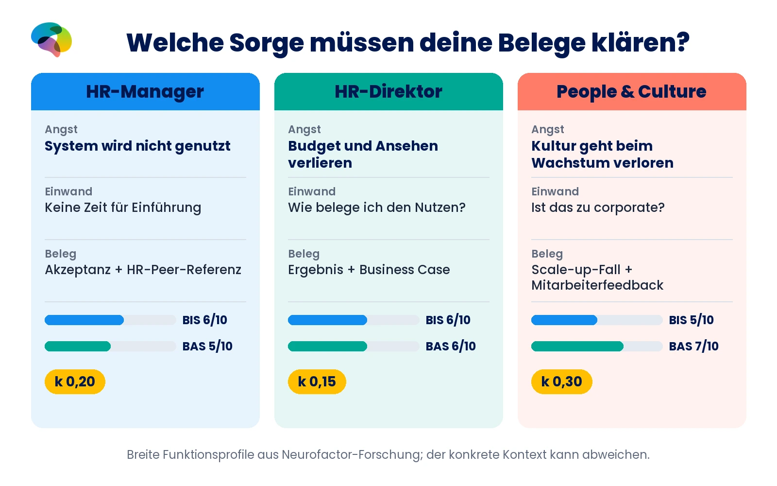 HR-Manager BIS 6 BAS 5 k 0,20 achtet auf Akzeptanz; HR-Direktor BIS 6 BAS 6 k 0,15 auf belegbaren Nutzen; People & Culture BIS 5 BAS 7 k 0,30 auf Kulturpassung.
