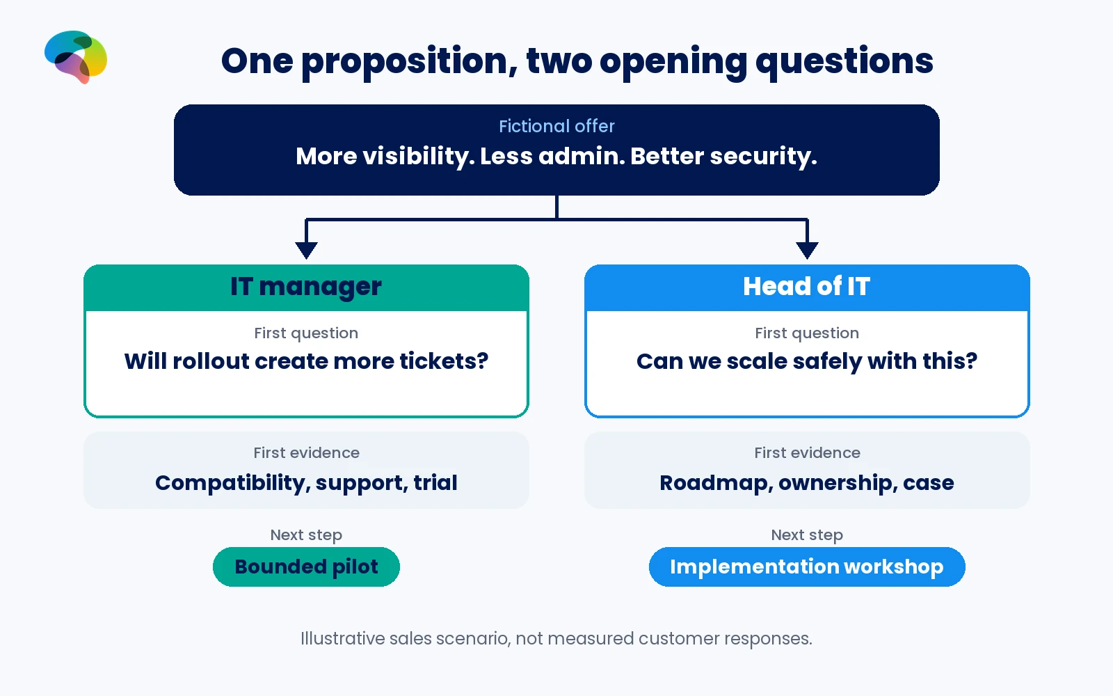 Illustrative scenario: the same IT management platform prompts concerns about tickets and support for an IT manager and safe growth for a head of IT.