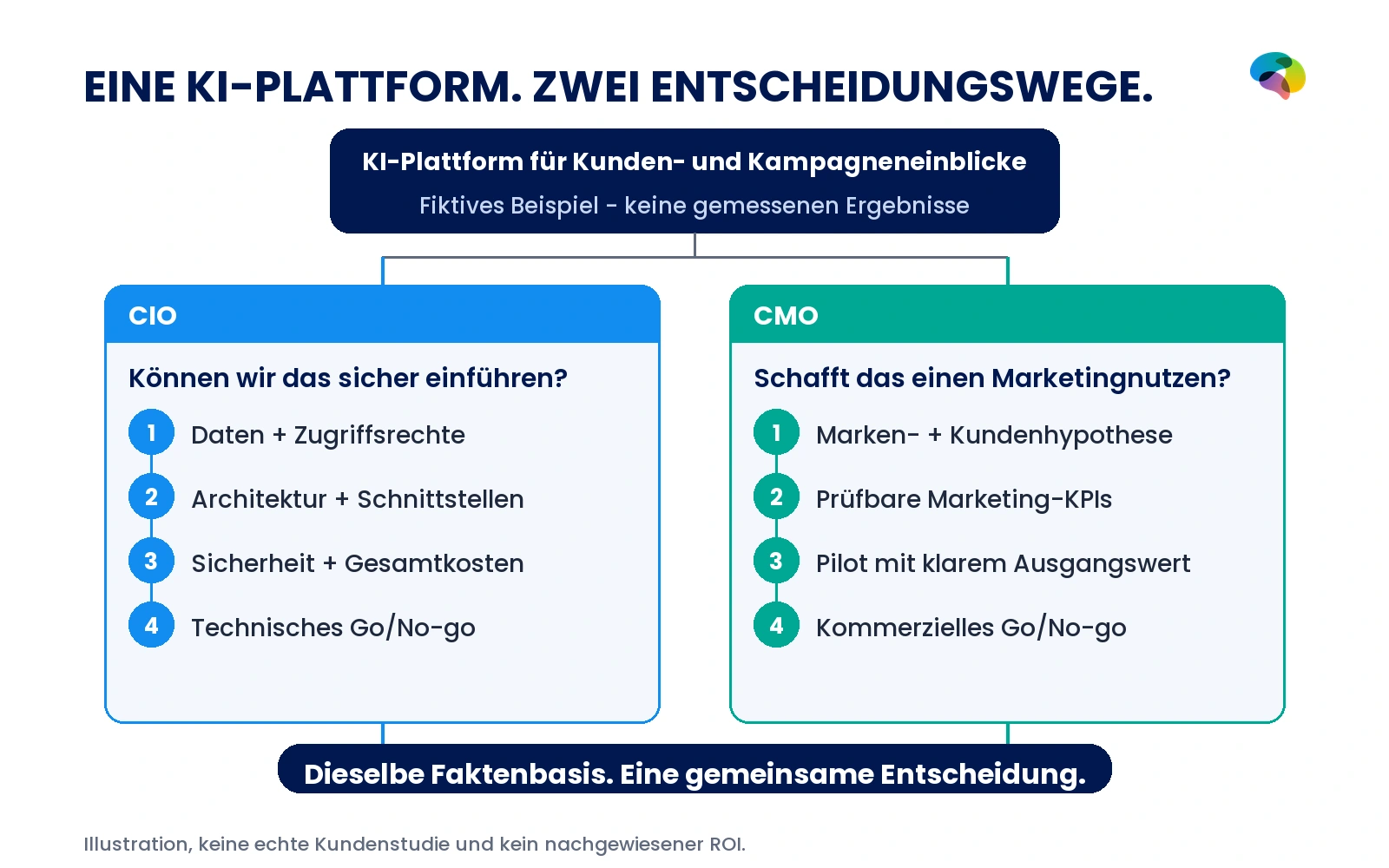 Fiktive KI-Plattform mit zwei Entscheidungswegen: Der CIO prüft Daten, Architektur, Sicherheit und Kosten; der CMO prüft Markenhypothese, KPIs und einen Pilot.
