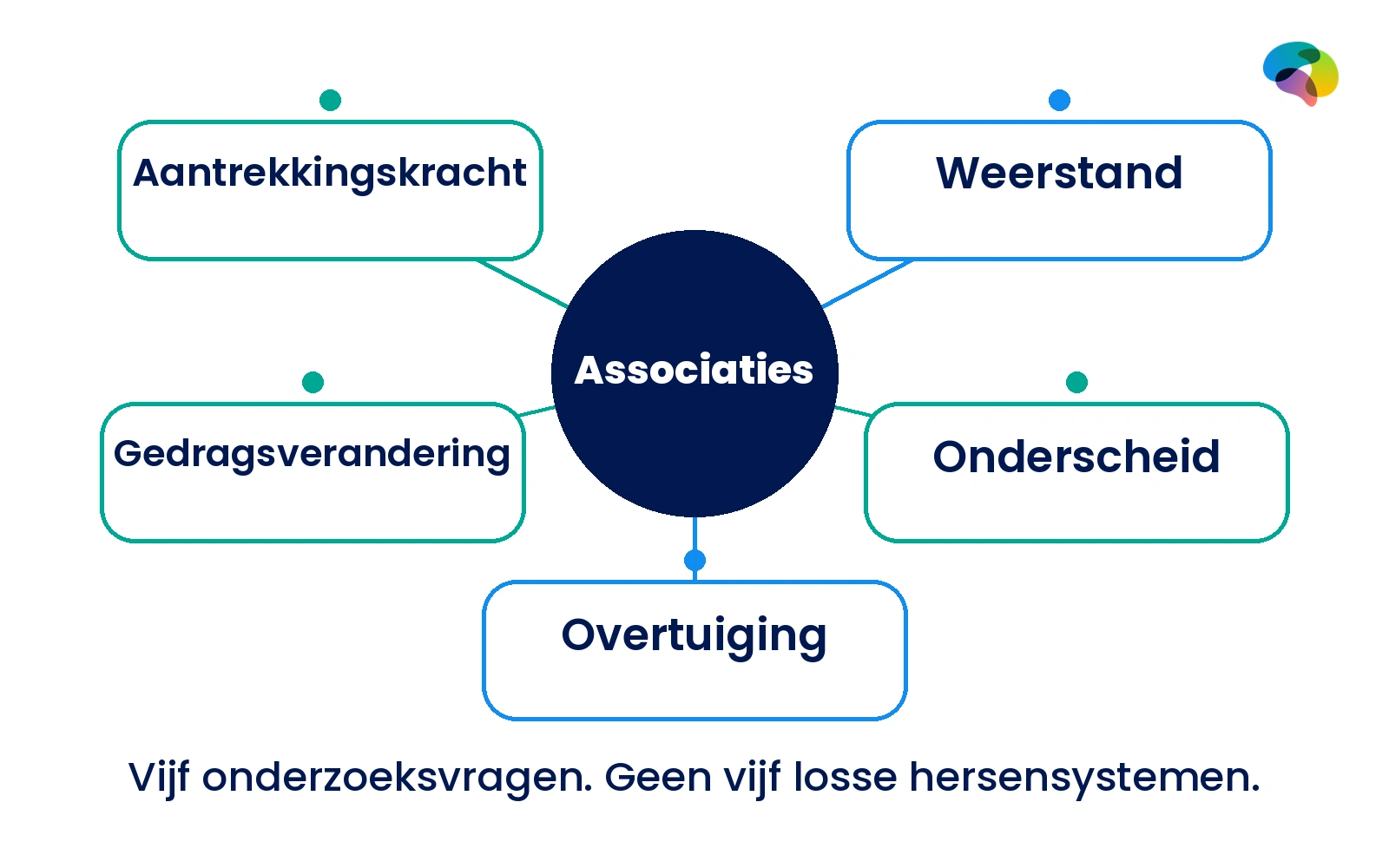 Vijf vraagstukken waarmee je associaties praktisch maakt