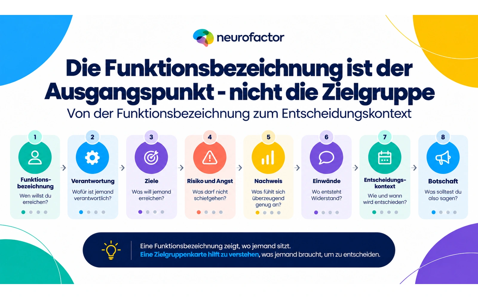Infografik von Funktionsbezeichnung über Verantwortung, Ziele, Risiko, Nachweis, Einwände und Entscheidungskontext bis zur Botschaft.