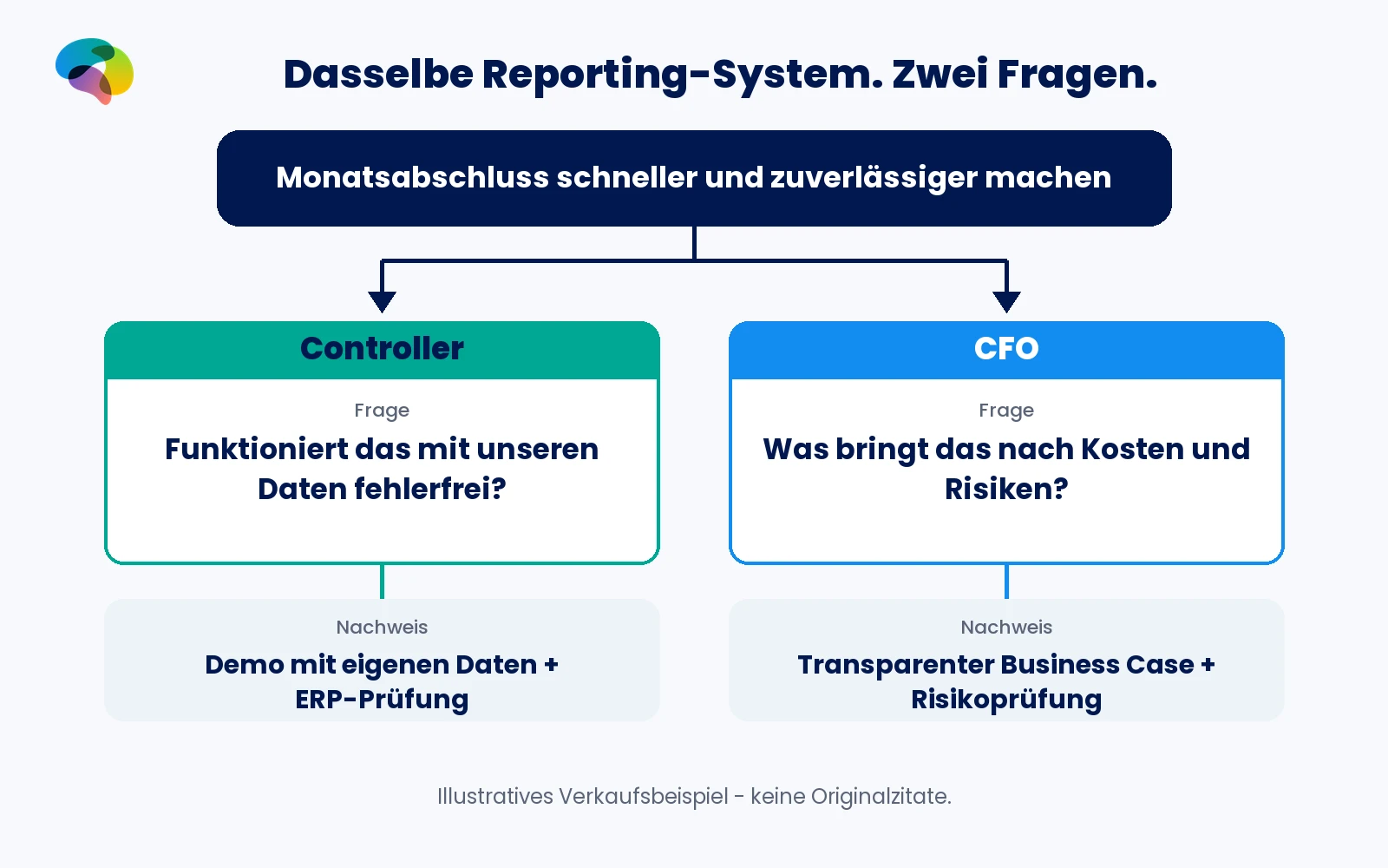 Dieselbe Reporting-Lösung führt beim Controller zur Frage nach fehlerfreier Anwendung mit eigenen Daten und beim CFO zur Frage nach Kosten, Ertrag und Risiken.