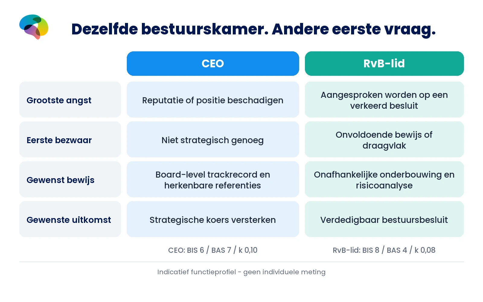 CEO en RvB-lid: dezelfde bestuurskamer, een andere eerste vraag