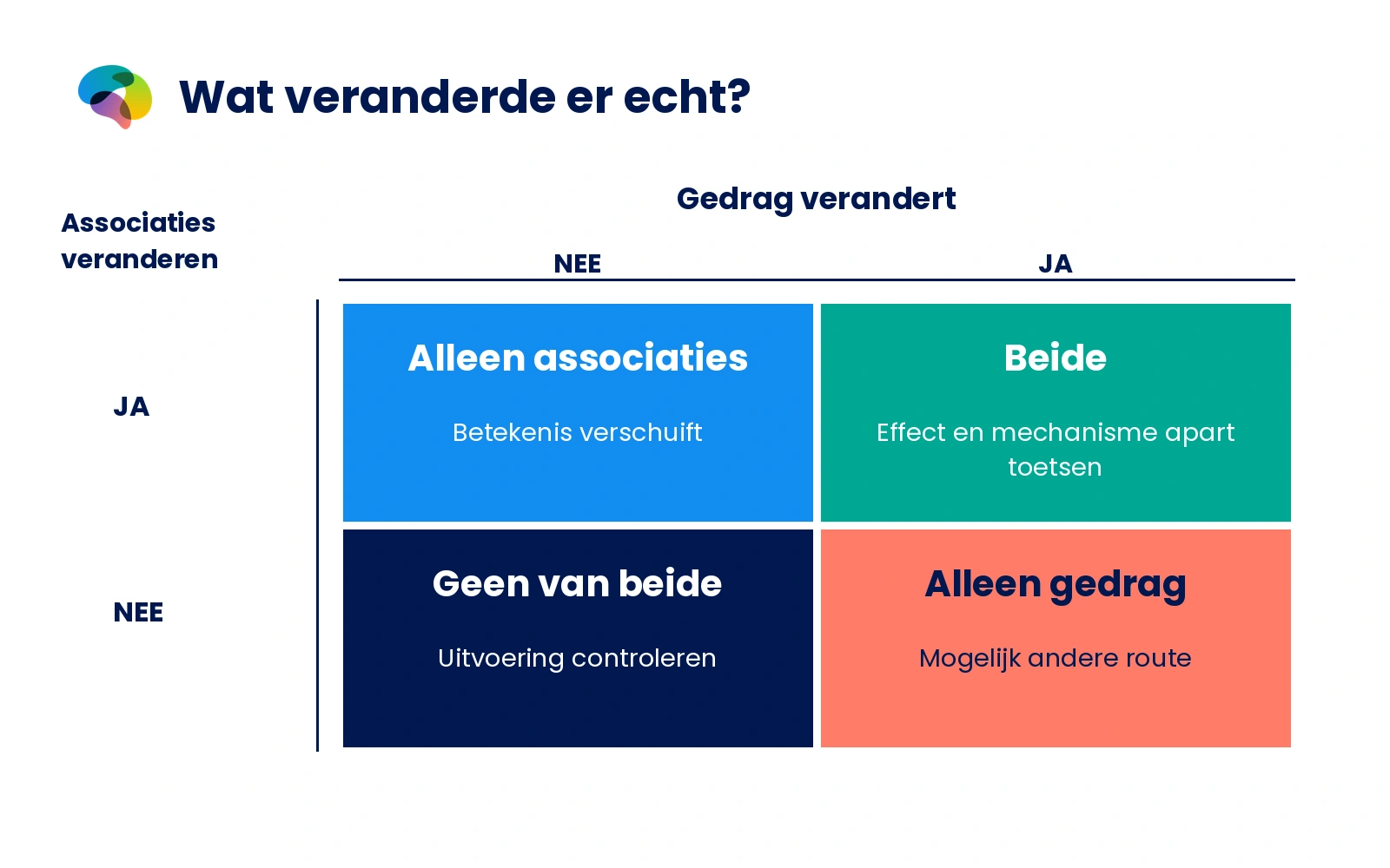 Matrix met vier combinaties van wel of niet veranderde associaties en wel of niet veranderd gedrag.