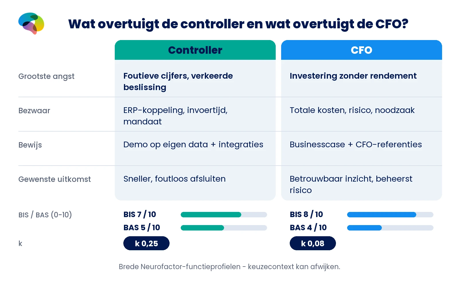 Vergelijking controller en CFO: BIS 7 versus 8, BAS 5 versus 4 en k 0,25 versus 0,08, met verschillen in angst, bezwaar en bewijs.