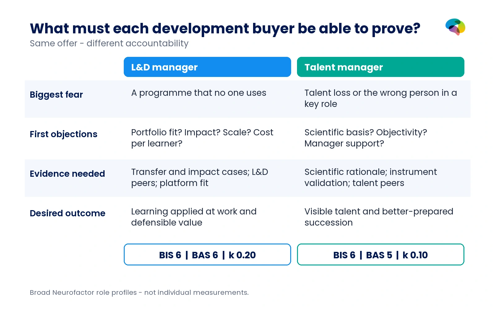 L&D manager versus talent manager comparison showing fears, objections, proof and desired outcomes, with BIS 6 versus 6, BAS 6 versus 5 and k 0.20 versus 0.10.
