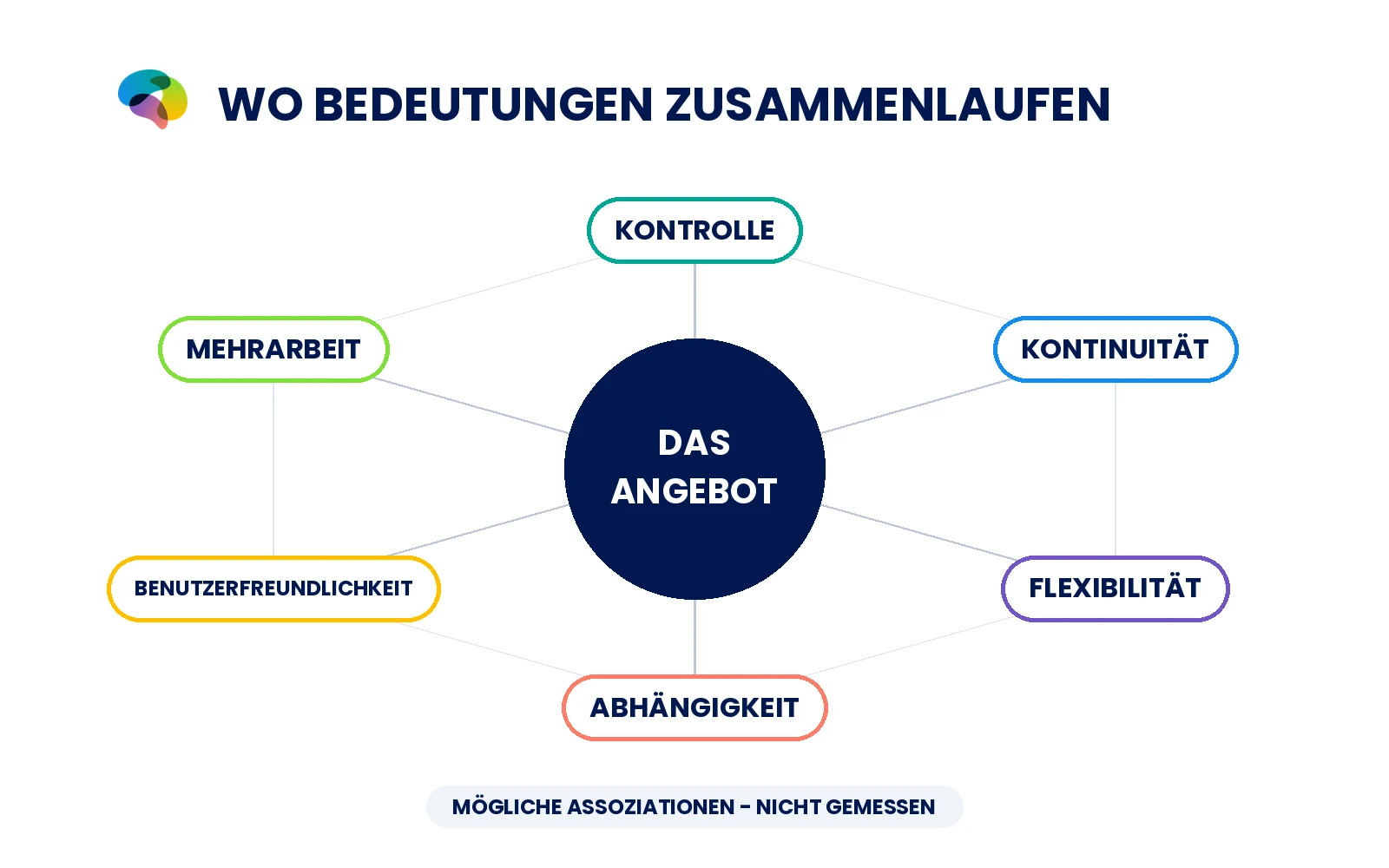 Schematisches DMU-Assoziationsnetz mit überlappenden Bedeutungen und möglichen Widersprüchen.