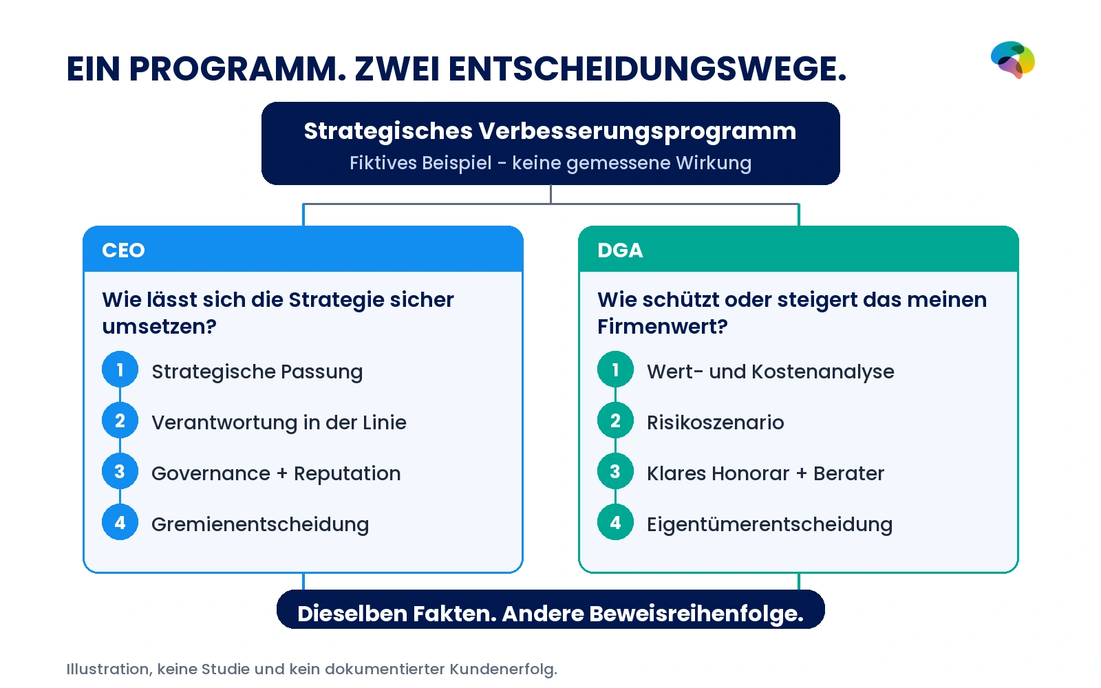 Fiktives Verbesserungsprogramm: Der CEO betrachtet Strategie und Governance, der DGA Unternehmenswert, Kosten, Risiken und die Rolle bestehender Berater.