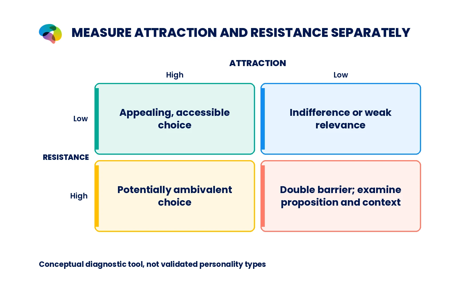 Matrix mapping low/high attraction against low/high resistance without invented percentages.